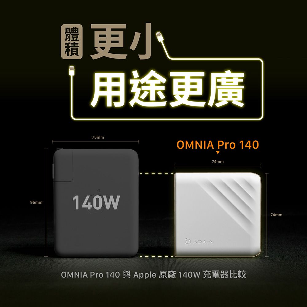 更小用途更廣75mm95mm140WOMNIA Pro 14074mmOMNIA Pro 140 與 Apple 原廠 140W 充電器比較74mm