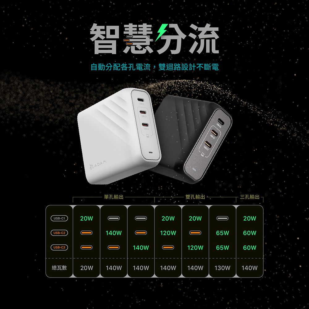 智慧分流自動分配各孔電流,雙迴路設計不斷電ADAM單孔雙孔輸出三孔輸出USB-C120W20W20WUSB-C2140W120W65WUSB-C3140W O120W65W60W總瓦數20W140W140W 140W140W 130W140W