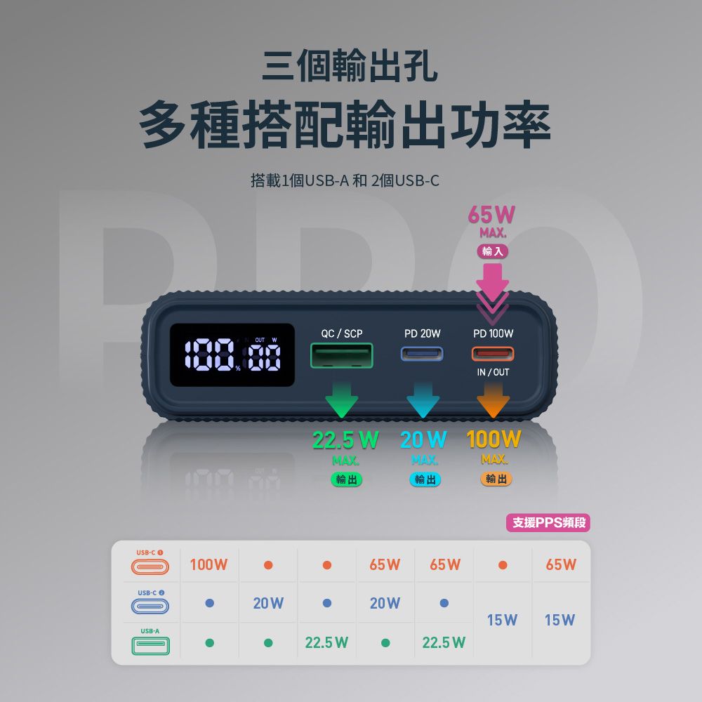 三個孔多種搭配輸出功率搭載1個USBA 和2個USB-65MAX輸入QC / SCPPD 20WPD 100WIN/UTUSB-USB-C OUSB-A000100W20W225 W 20W 100WMAXMAXMAX輸出輸出輸出支援PPS頻段65W65W.65W20W15W15W22.5 W.22.5 W