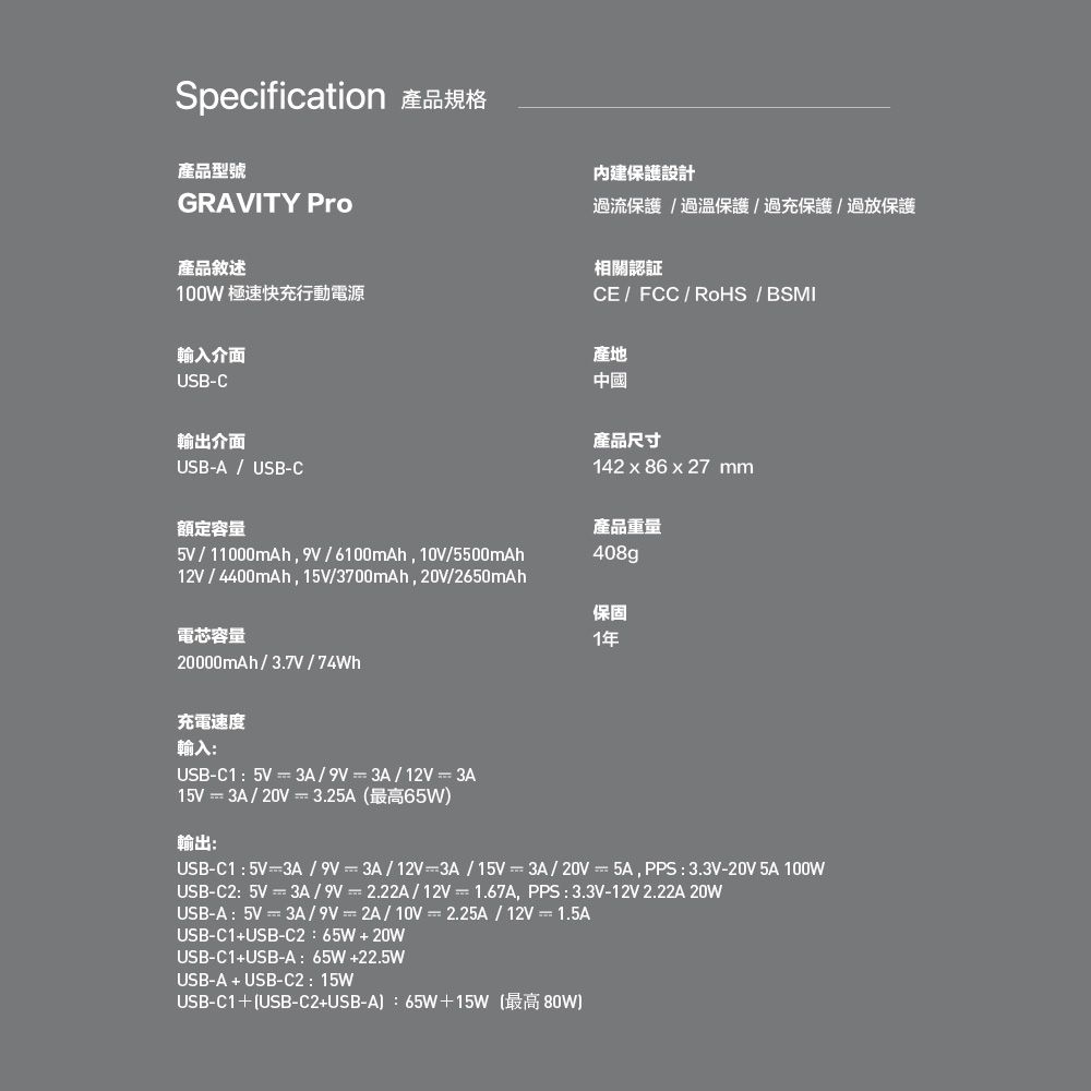 Specification 產品規格產品型號GRAVITY Pro產品敘述100W 極速快充行動電源內建保護設計過流保護/過溫保護/過充保護/過放保護相關認証CE / FCC /  / BSMI輸入介面USB-C輸出介面USB-A/USB-C額定容量5V / 11000mAh, 9V/6100mAh,10V/5500mAh12V/4400mAh, 15V/3700mAh,20V/2650mAh電芯容量20000mAh/3.7V/74Wh充電速度輸入:USB-C1:5V=3A/9V=3A/12V=3A15V=3A/20V=3.25A最高65W輸出:產地中國產品尺寸142 x86 x 27mm產品重量408gp保固1年USB-C1:5V3A/9V=3A/12V3A/15V=3A/20V5A,PPS:3.3V-20V5A 100WUSB-C2:5V = 3A/9V=2.22A/12V=1.67A,PPS:3.3V-12V 2.22A 20WUSB-A:5V=3A/9V=2A/10V=2.25A/12V=1.5AUSB-C1+USB-C2:65W+20WUSB-C1+USB-A:65W+22.5WUSB-A + USB-C2:15WUSB-C1+(USB-C2+USB-A:65W+15W(最高80W)