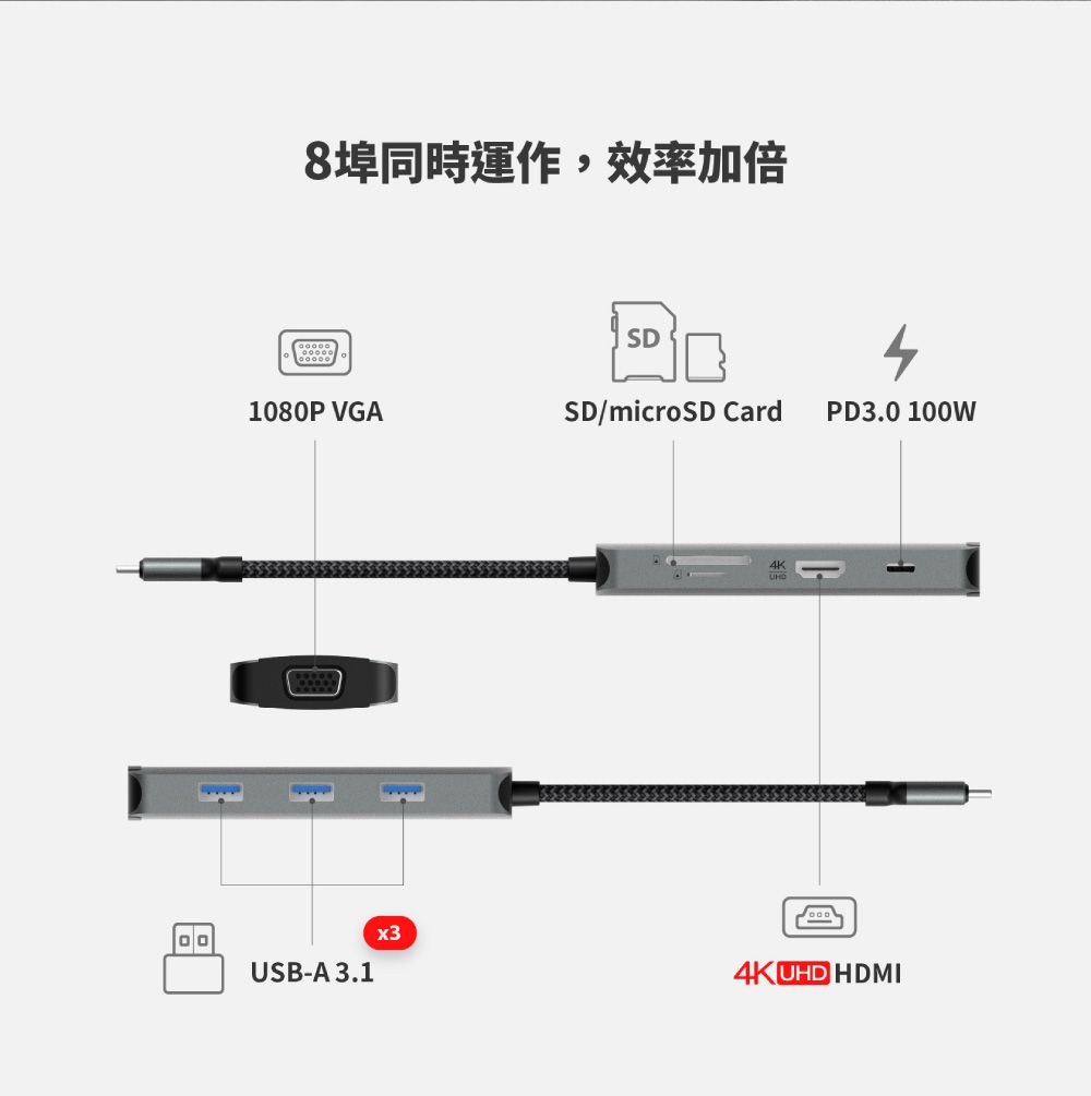 8埠同時運作,效率加倍SD41080P VGASD/microSD CardPD3.0 100WUSB-A 3.14KUHD HDMI