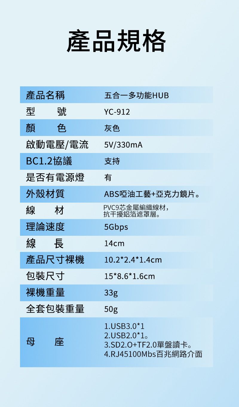 產品規格產品名稱五合一多功能HUB型 號顏 色啟動電壓/電流BC1.2協議YC-912灰色5V/330mA支持是否有電源燈有外殼材質線材理論速度線長ABS啞油工藝+亞克力鏡片。PVC9芯金屬編織線材,抗干擾鋁箔遮罩層。5Gbps14cm產品尺寸10.2*2.4*1.4cm包裝尺寸15*8.6*1.6cm裸機重量33g全套包裝重量1.USB3.0*12.USB2.0*1。母 座3.SD2.O+TF2.0單盤讀卡。4.RJ45100Mbs百兆網路介面