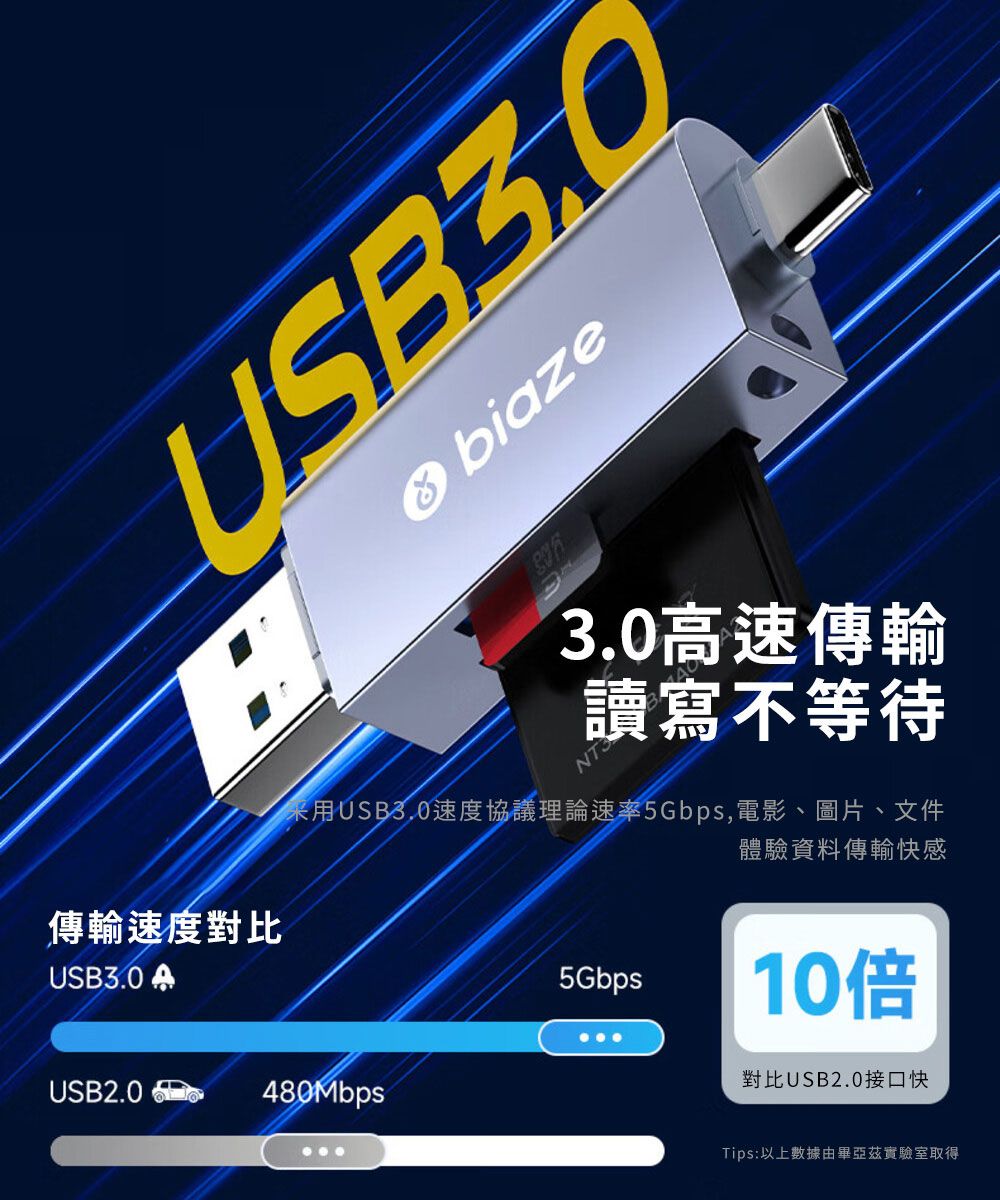 USB3.0 biaze傳輸速度對比USB3.0 3.0速傳輸高讀寫不等待采用USB3.0速度協議理論速率5Gbps,電影、圖片、文件體驗資料傳輸快感USB2.0480Mbps5Gbps10倍對比USB2.0接口快Tips:以上數據由畢亞茲實驗室取得