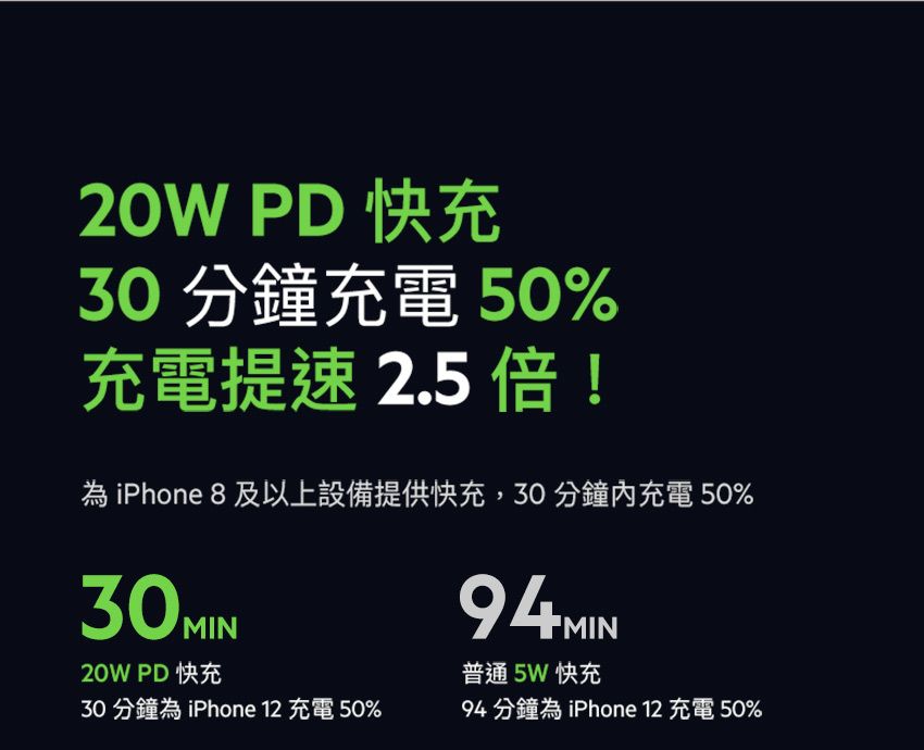 20W PD 快充30 分鐘充電 50%充電提速2.5 倍!iPhone 8 及以上設備提供快充,30分鐘內充電 50%30MIN94MIN20W PD 快充普通5W 快充30 分鐘為 iPhone 12 充電 50%94 分鐘為 iPhone 12 充電 50%