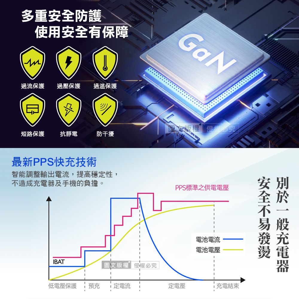 多重防護使用安全有保障過流保護過壓保護 過溫保護GaN短路保護圖文版權 侵必究抗靜電防干擾最新PPS快充技術智能調整輸出電流,提高穩定性,不造成及手機的負擔。IBAT圖文版權 必究低電壓保護預充定電流PPS標準之供電電壓電池電流電池電壓定電壓充電結束安全充電器