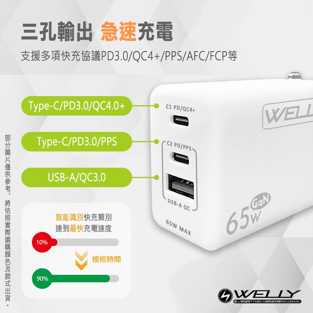 三孔輸出 急速充電支援多項快充協議PD30/QC4+/PPS/AFC/FCP等Type-C/PD3.0/QC4.0+ PD/QC4+Type-C/PD3.0/PPS PD/PPS.USB-A/QC3.010%90%USB-A QC智能識別快充類別達到最快充電速度65W MAX極短時間65GaNWELLY環境下でも安定した保持することはもちろん