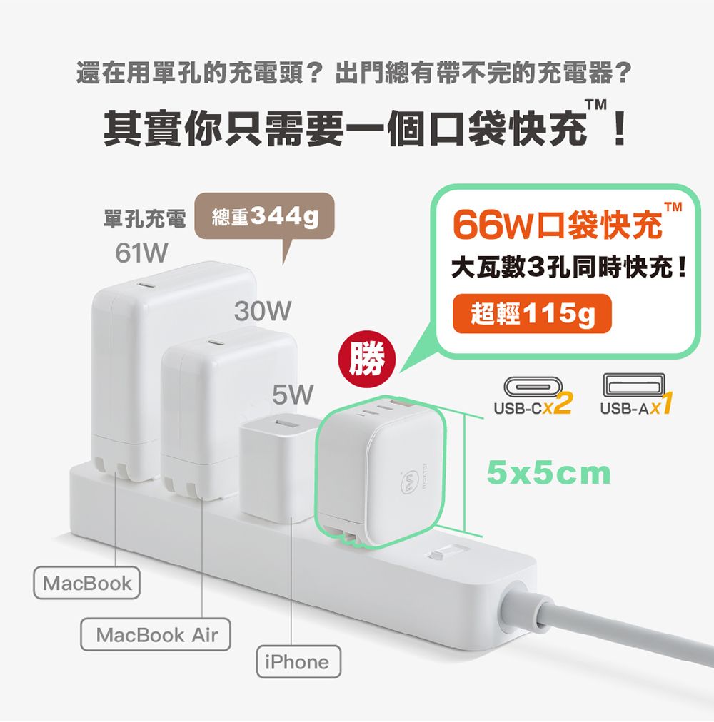 還在用單孔的充電頭?出門總有帶不完的充電器?其實你只需要一個口袋快充!66W口袋快充TM單孔充電 總344g61W大瓦數3孔同時快充!MacBook30W5WMacBook AiriPhone超輕115gUSB-CX2USB-AX15x5cm