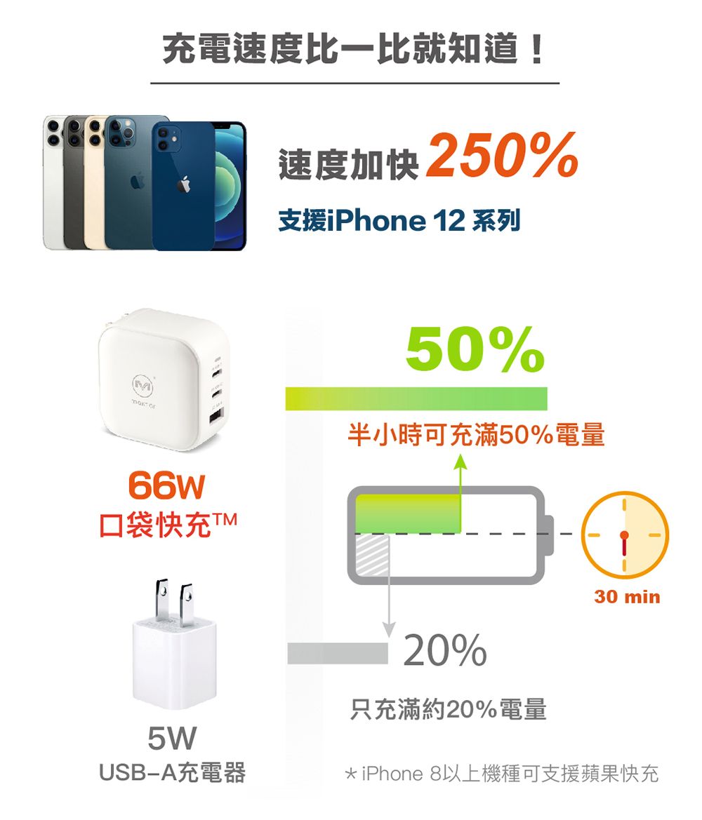 M充電速度比一比就知道!速度加快 250%支援iPhone 12 系列66W口袋快充 5W50%半小時可充滿50%電量20%只充滿約20%電量30 minUSBA充電器* iPhone 8以上機種可支援蘋果快充