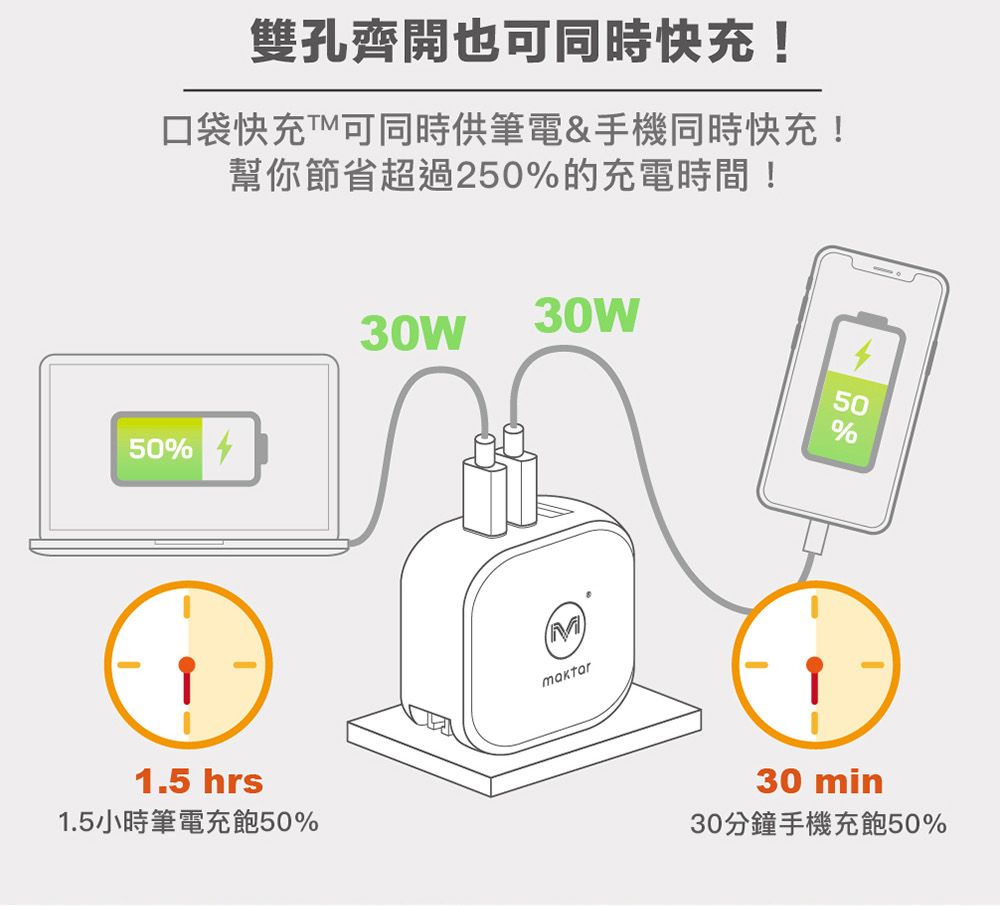 雙孔齊開也同時快充!口袋快充可同時供筆電&手機同時快充!幫你節省超過250的充電時間!50%1.5 hrs1.5小時筆電充飽50%30W30W50%M30 min30分鐘手機充飽50%