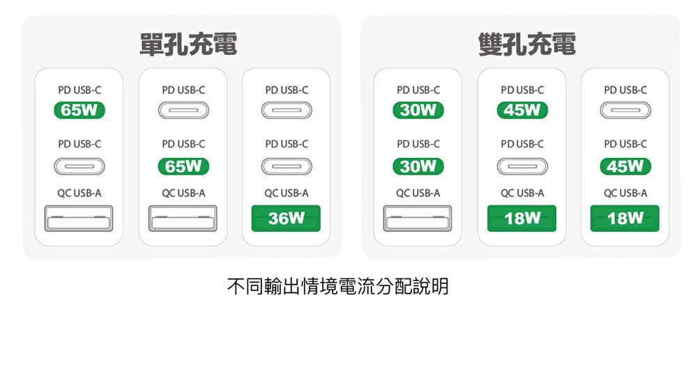 單孔充電雙孔充電PD USB-CPD USB-CPD USB-CPD USB-CPD USB-C65W30W45WPD USB-CPD USB-CPD USB-CPD USB-CPD USB-C65W30WQC USB-AQC USB-AQC USB-AQC USB-AQC USB-A36W18W不同輸出情境電流分配說明PD USB-CPD USB-C45WQC USB-A18W