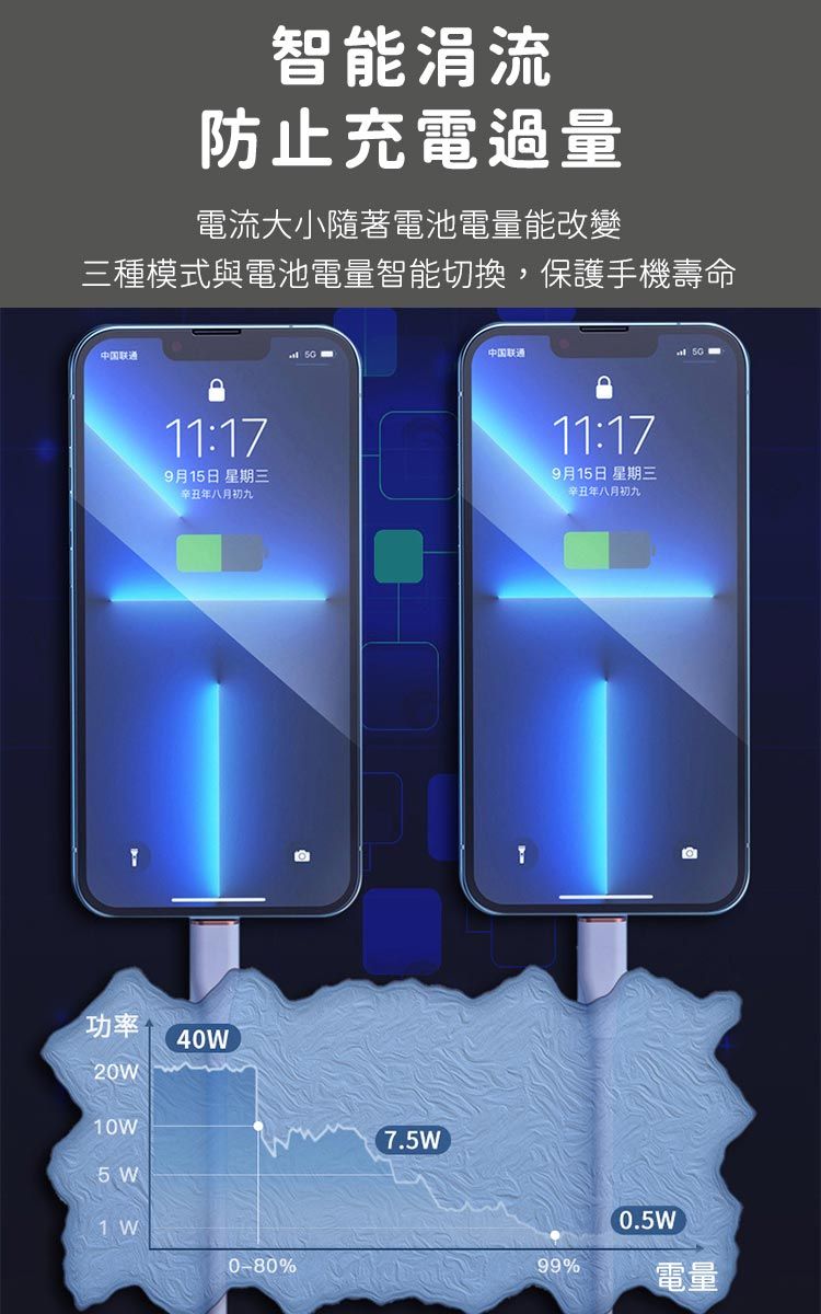 智能涓流防止充電過量電流大小隨著電池電量能改變三種模式與電池電量智能切換,保護手機壽命中国联通功率中国联通11:179月15日 星期三辛丑年八月初九11:179月15日 星期三辛丑年八月初九20W40W10W5 W1 W0-80%(7.5W99%0.5W電量