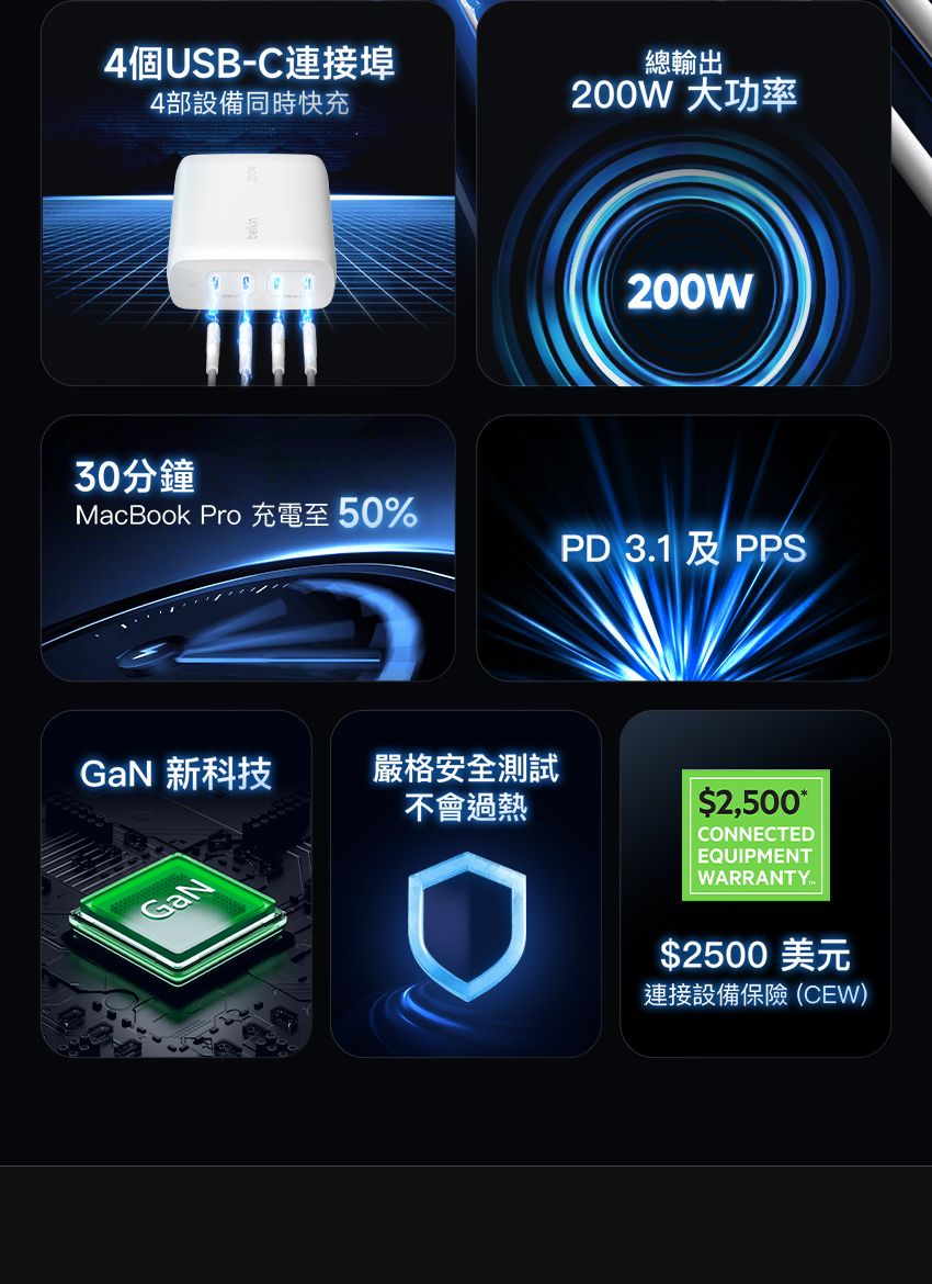 4個USB-C連接埠4部設備同時快充總輸出200W 大功率30分鐘MacBook Pro 充電至50%GaN 新科技嚴格安全測試不會過熱GaN200WPD 31 及PPS$2,500CONNECTEDEQUIPMENTWARRANTY.$2500 美元連接設備保險(CEW)