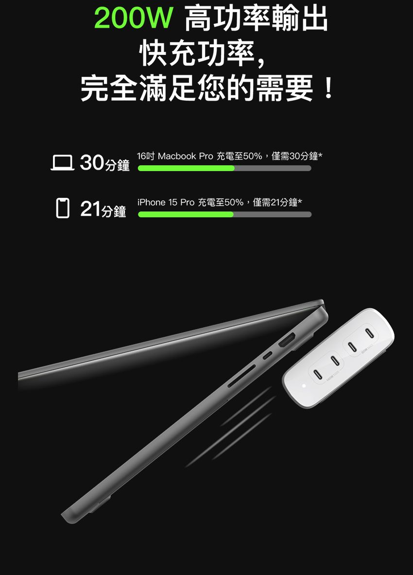 2W 高功率輸出快充功率,完全滿足您的需要!16 Macbook Pro 充電至5%,僅需3分鐘* 30分鐘 21分鐘iPhone 15 Pro 充電至50%,僅需21分鐘*0 0 0 0