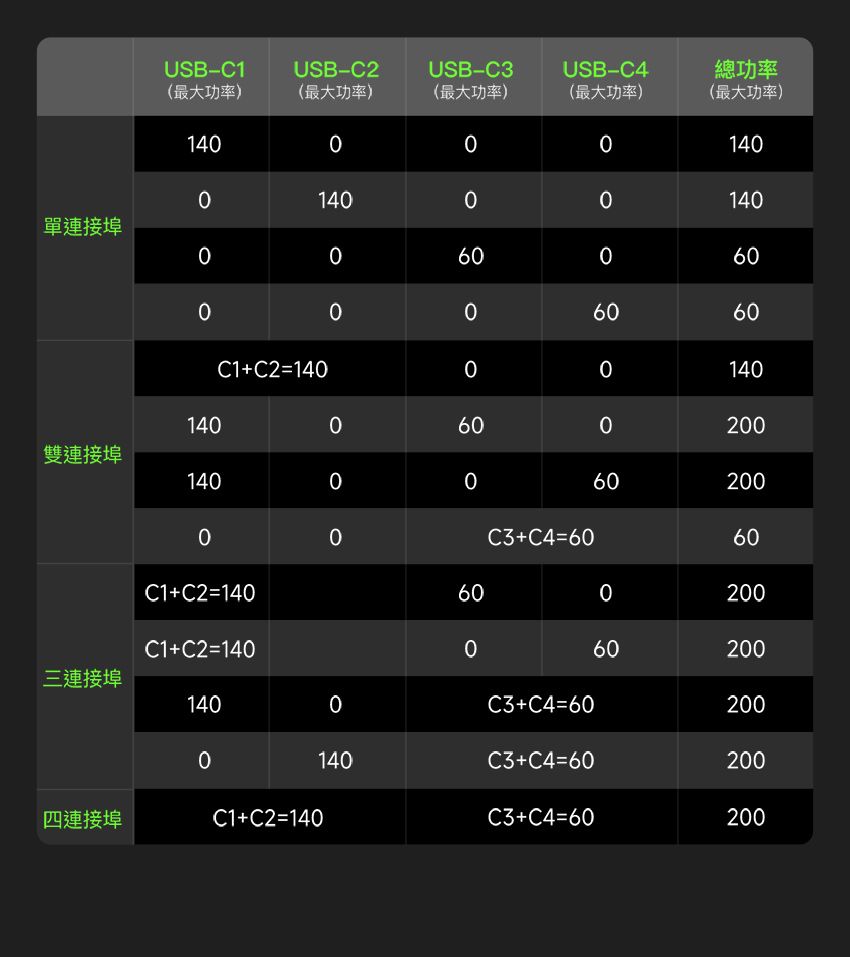 USB-USB-USB-USB-總功率(最大功率)(最大功率)(最大功率)(最大功率)(最大功率)14141414單連接埠6666C1C2141401400600200雙連接埠1400060200006060C1C2140C1C2140600200060200三連接埠1400602000140C3+C4=60200四連接埠C1+C2=140C3+C4=60200