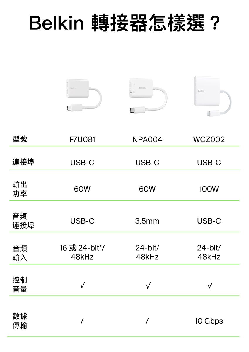 Belkin 轉接器怎樣選?型號F7U081NPA004WCZOO2連接埠USB-CUSB-CUSB-C輸出60W60W100W功率音頻USB-C3.5mmUSB-C連接埠音頻16或24-bit*/24-bit/24-bit/輸入48kHz48kHz48kHz控制音量數據傳輸10 Gbps