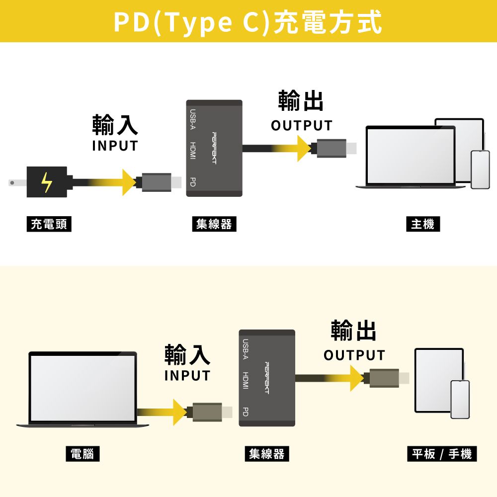 PD(TypeC)充電方式輸入INPUTUSB-A HDMIPDPERFEKT輸出OUTPUT充電頭 集線器主機輸入INPUTUSB-AHDMIPERFEKT輸出OUTPUT電腦 集線器平板/手機