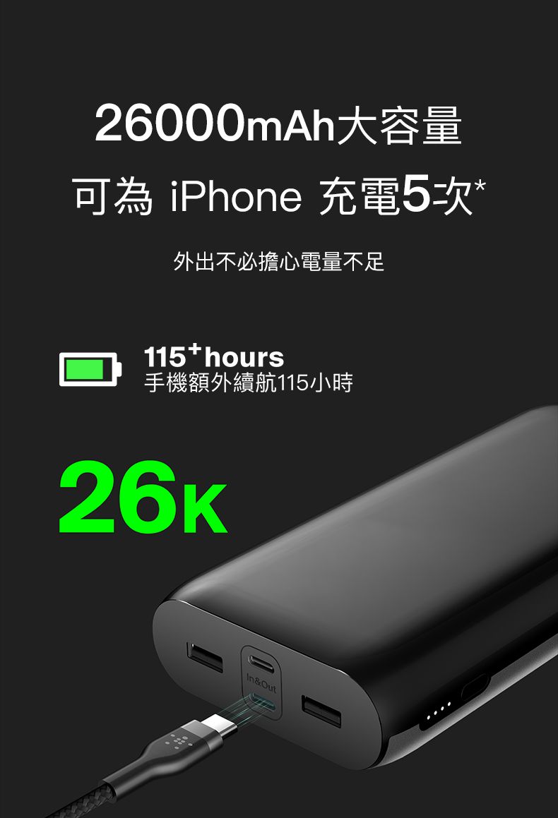 26000mAh大容量可為 iPhone 充電5次*外出不必擔心電量不足115hours手機額外續航115小時26KIn&Out