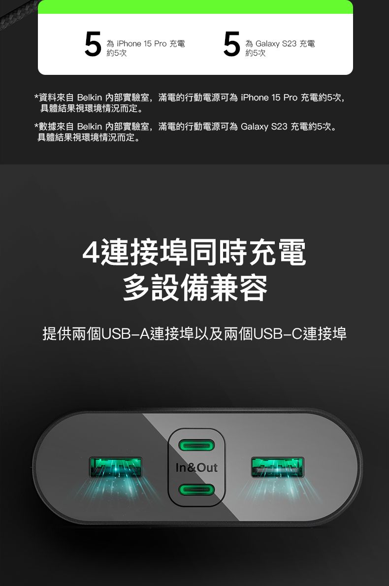 5iPhone 15 Pro 充電約5次為 Galaxy S23 充電約5次*資料來自 Belkin 內部實驗室,滿電的行動電源可為 iPhone 15 Pro 充電約5次,具體結果視環境情況而定。*數據來自 Belkin 內部實驗室,滿電的行動電源可為 Galaxy S23 充電約5次。具體結果視環境情況而定。4埠同時充電多設備兼容提供兩個USBA連接埠以及兩個USB連接埠In&Out