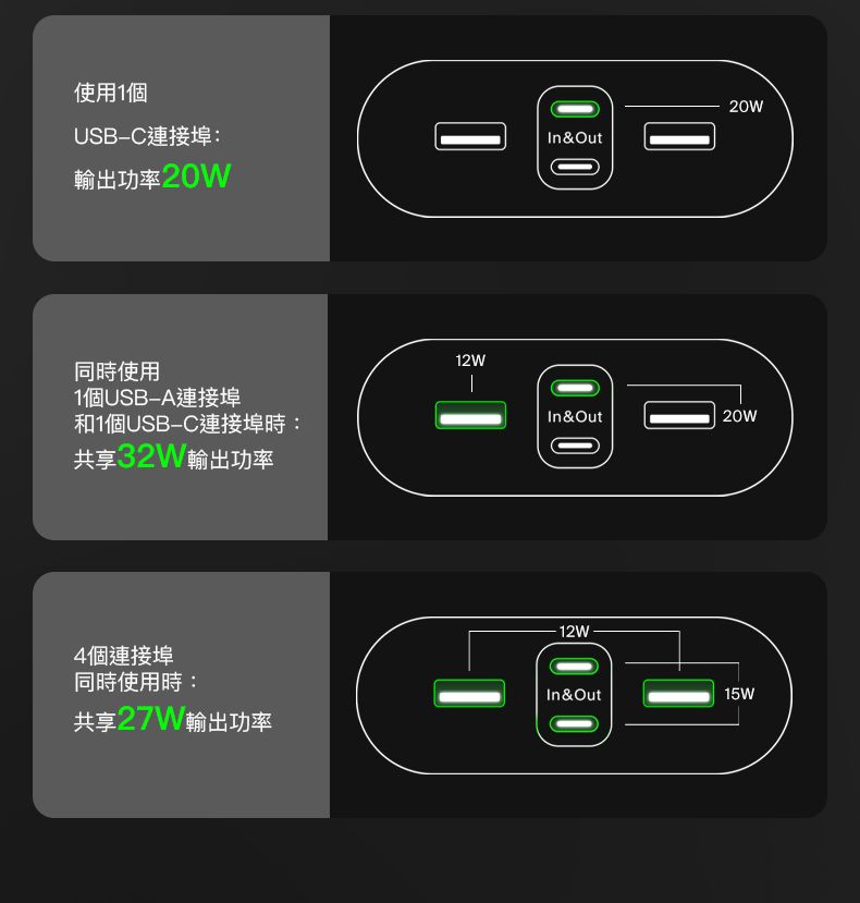 使用1個USB埠:輸出功率同時使用1個USBA連接埠和1個USB連接埠時:共享32W輸出功率n&Out20W12WIIn&Out20W12W4個連接埠同時使用時:In&Out15W共享27W輸出功率