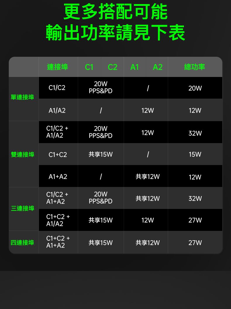 更多搭配可能輸出功率請見下表連接埠 C1 C2 A1 A2總功率20WC1/C220WPPS&PD單連接埠A1/A212W12WC1/C2 +20W12W32WA1/A2PPS&PD雙連接埠C1+C2共享15W15WA1+A2共享12W12WC1/C2 +20W共享12W32WA1+A2PPS&PD三連接埠C1+C2 +共享15W12W27WA1/A2C1+C2 +四連接埠共享15W共享12W27WA1+A2