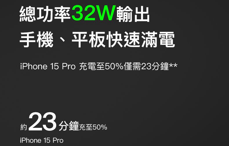 總功率32W輸出手機、平板快速滿電iPhone 15 Pro 電至50%僅需23分鐘**23分鐘充至50%iPhone 15 Pro