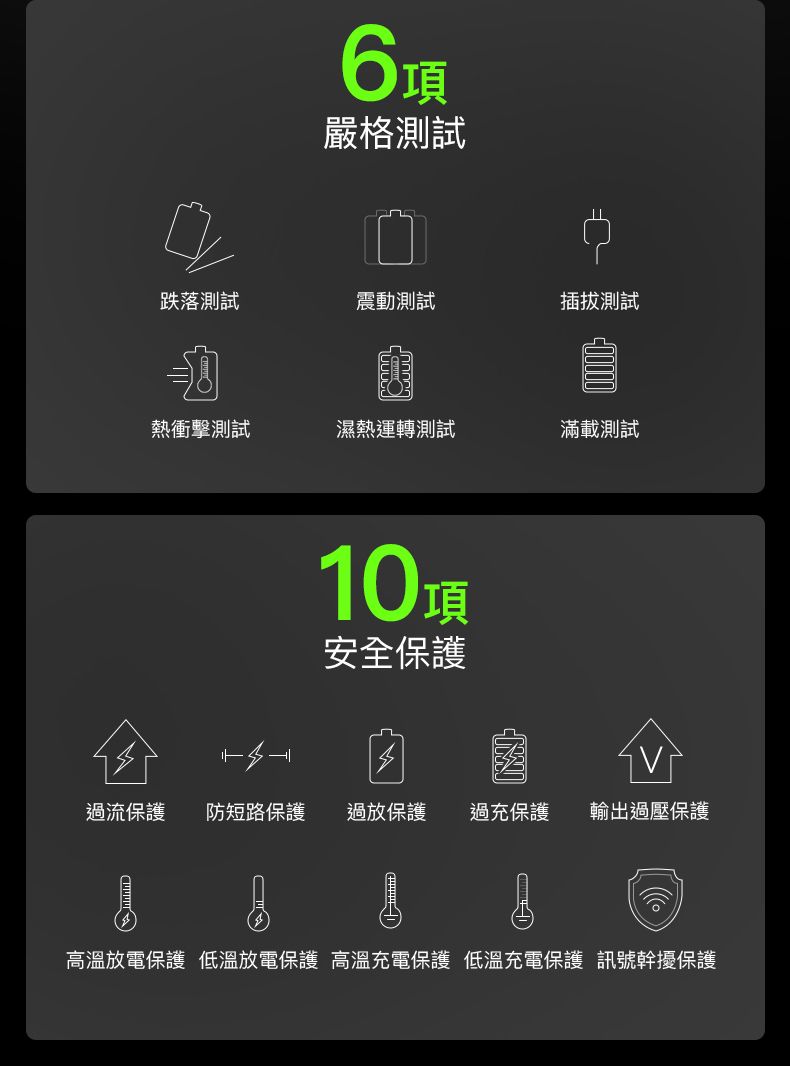 6嚴格測試跌落測試震動測試插拔測試熱衝擊測試濕熱運轉測試滿載測試10項安全保護過流保護防短路保護過放保護 過充保護輸出過壓保護高溫放電保護 低溫放電保護 高溫充電保護 低溫充電保護 訊號幹擾保護
