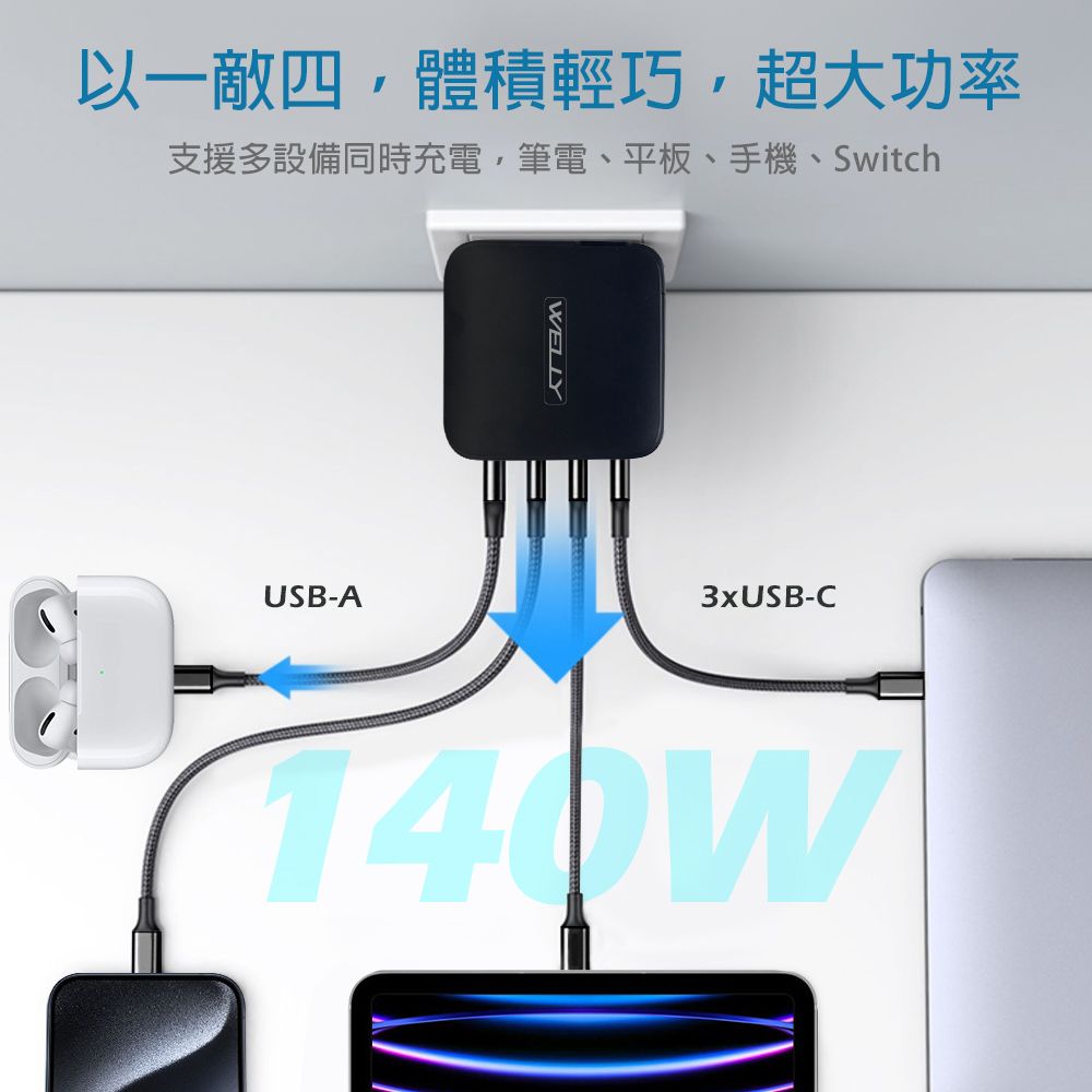 以一敵四體積輕巧超大功率支援多設備同時充電筆電、平板、手機、SwitchWELLYUSB-A3xUSB-C140W