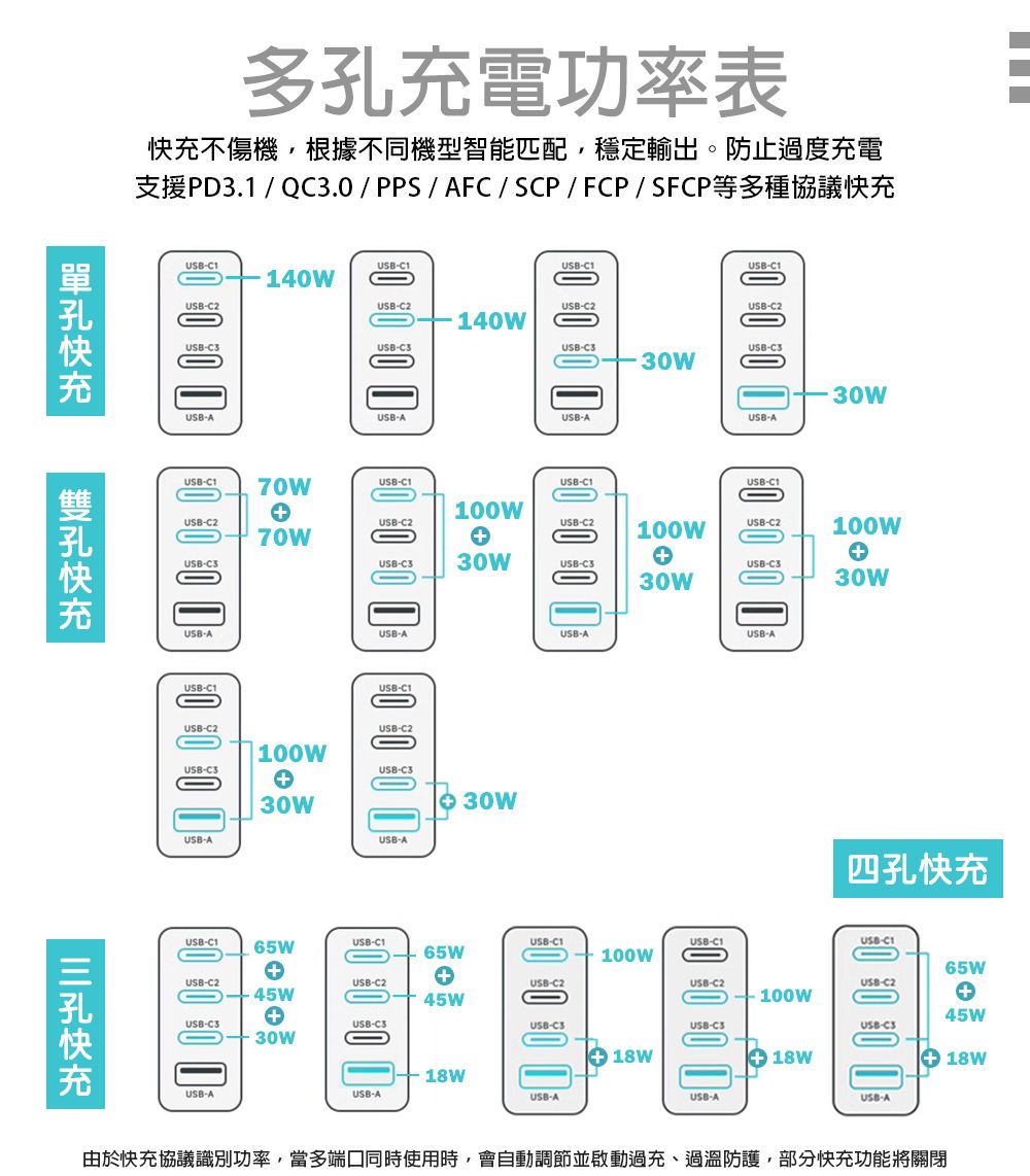 多孔電功率表不傷機,根據不同機型智能匹配,穩定輸出。防止過度電PD3.1Q.  PPS  AFCSCPFCP充充 140WC2C2C2C2140WUSBUSBUSBUSB30W快充USBAUSBAUSBAUSBA30WUSBC21WUSB30WUSBUSBC2USB30WUSBUSBC2USBC3USBUSBC2USBC3100W30WUSB00USBAUSBUSBC2USBC3100W30WUSBAUSBUSBC2USBC330WUSBAUSBAUSB-AUSB-A四孔快充USB-65WUSB-C1USB-C1USB-C1USB-C165W100WUSB-C245WUSB-C2USB-C245WUSB-C3USB-C3USB-C330W018W18WUSB-C2- 100WUSB-C318W65WUSB-C245WUSB-C318WUSB-AUSB-AUSB-AUSB-AUSB-A由於快充協議識別功率,當多端口同時使用時,會自動調節並啟動過充、過溫防護,部分快充功能將關閉