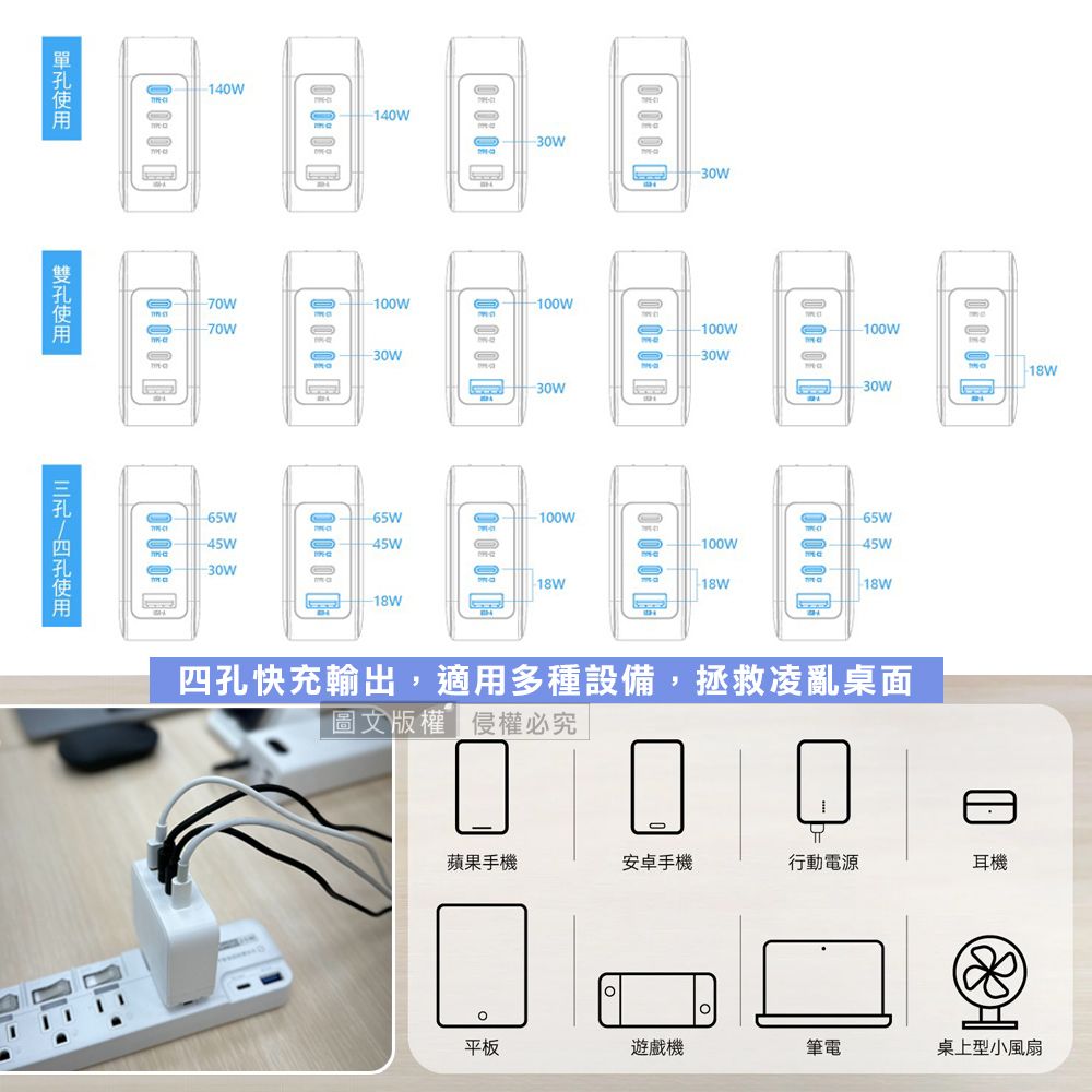 140W140W-30W-70W100w-70W-100W- 30W-30W- -30W-30W-65W100W-65W-45W-45W-100W-45W-30W18W18W-18W-18W四孔快充輸出,適用多種設備,拯救凌亂桌面圖文版權侵權必究蘋果手機安卓手機行動電源耳機平板遊戲機筆電桌上型小風扇