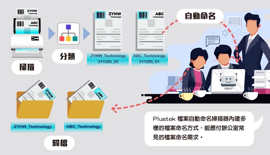 ZYHWABCTechnologyZYHWABCTechnologyTechnology自動命名分類 ZYHW_Technology211205_02掃描ZYHWZYHWZYHW_TechnologyABCABC Technology211205_01ABC TechnologyPlustek 檔案自動命名掃描器多樣的檔案命名方式,能應付辦公室常見的檔案命名需求。歸檔