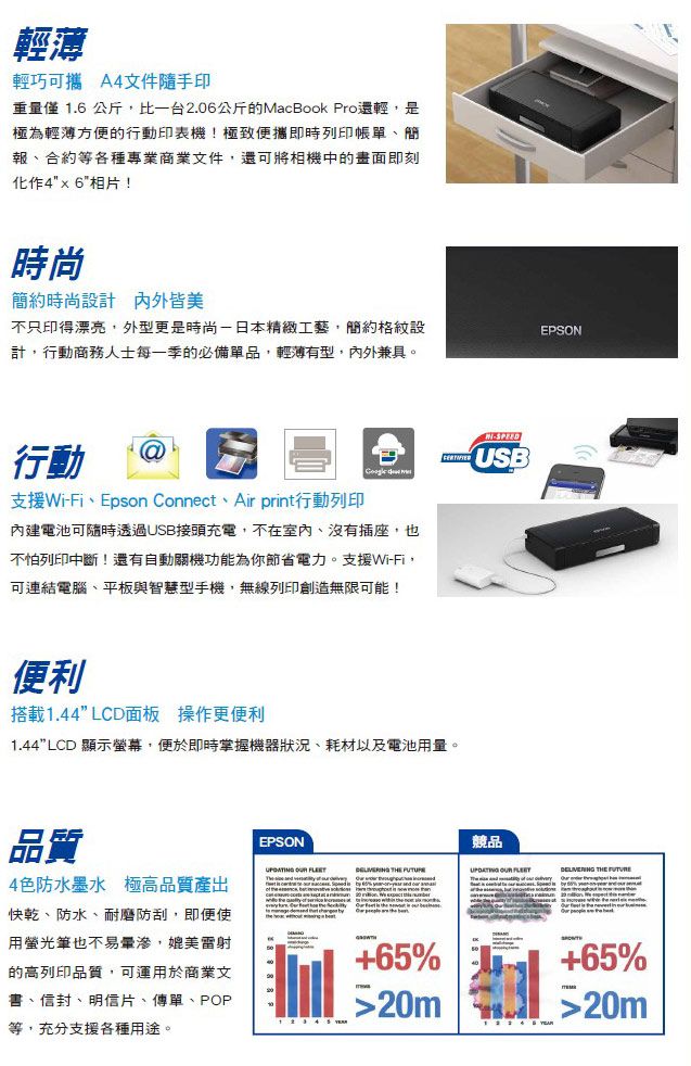輕薄輕巧可攜 A4文件隨手印重量僅 1.6 公斤,比一台2.06公斤的MacBook Pro還輕,是極為輕薄方便的行動印表機!極致便攜即時列印帳單、簡報、合約等各種專業商業文件,還可將相機中的畫面即刻化作4x6相片!時尚簡約時尚設計 内外皆美不只印得漂亮,外型更是時尚一日本精緻工藝,簡約格紋設計,行動商務人士每一季的必備單品,輕薄有型,內外兼具。行動支援Wi-Fi、Epson Connect、Air print行動列印 內建電池可隨時透過USB接頭充電,不在室內、沒有插座,也不怕列印中斷!還有自動關機功能為你節省電力。支援Wi-Fi,可連結電腦、平板與智慧型手機,無線列印創造無限可能!便利搭載1.44” LCD面板 操作更便利1.44LCD 顯示螢幕,便於即時掌握機器狀況、耗材以及電池用量。-SPEEDUSBEPSON品質4色防水墨水 極高品質產出快乾、防水、耐磨防刮,即便使用筆也不易滲,媲美雷射的高列印品質,可運用於商業文EPSON競品   THE    THE 65%書、信封、明信片、傳單、POP20m+65%$20m等,充分支援各種用途。