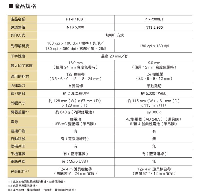 產品規格產品名稱建議售價PTP710BTNT$ 5,990PTP300BTNT$ ,980列印方式熱轉印方式180 dpi x 180 dpi(標準)列印/列印解析度180 dpi x 180 dpi180 dpi x 360 dpi (高解析度)列印印字速度最高 20mm/秒18.0 mm最大印字高度(使用24mm 寬度色帶時)TZe 標籤帶適用的耗材裁刀(3.5 6 9 12 - 18 - 24 mm)自動裁切裁刀壽命約2萬次裁切外觀尺寸約 128 mm(W)x67 mm(D)x128 mm(H)9.0 mm(使用12mm 寬度色帶時)TZe 標籤帶(3.56、9、12 mm)手動裁切約5,000次裁切約115mm(W)x61 mm(D)x115 mm(H)機器重量2約640g(內附鋰電池)約 380 鋰電池電源連續印刷USB-AC 變壓器(須另購)有AC變壓器(AD-24ES) (須另購)6顆4號鹼性電池(須另購)自動跳號有(電腦連線時)條碼列印手機連線電腦連線有有(藍牙連線)有(Micro USB)TZe 4 m 護貝標籤帶有無無包裝配件 3(白底黑字、24mm 寬度)有(藍牙連線)無TZe 4 m 護貝標籤帶(白底黑字、12 mm 寬度)1 此為本公司試驗結果的數據,並非保證值。※2 色帶匣及電池除外。※3 產品本體、操作說明書、保證書、其他印刷品除外。