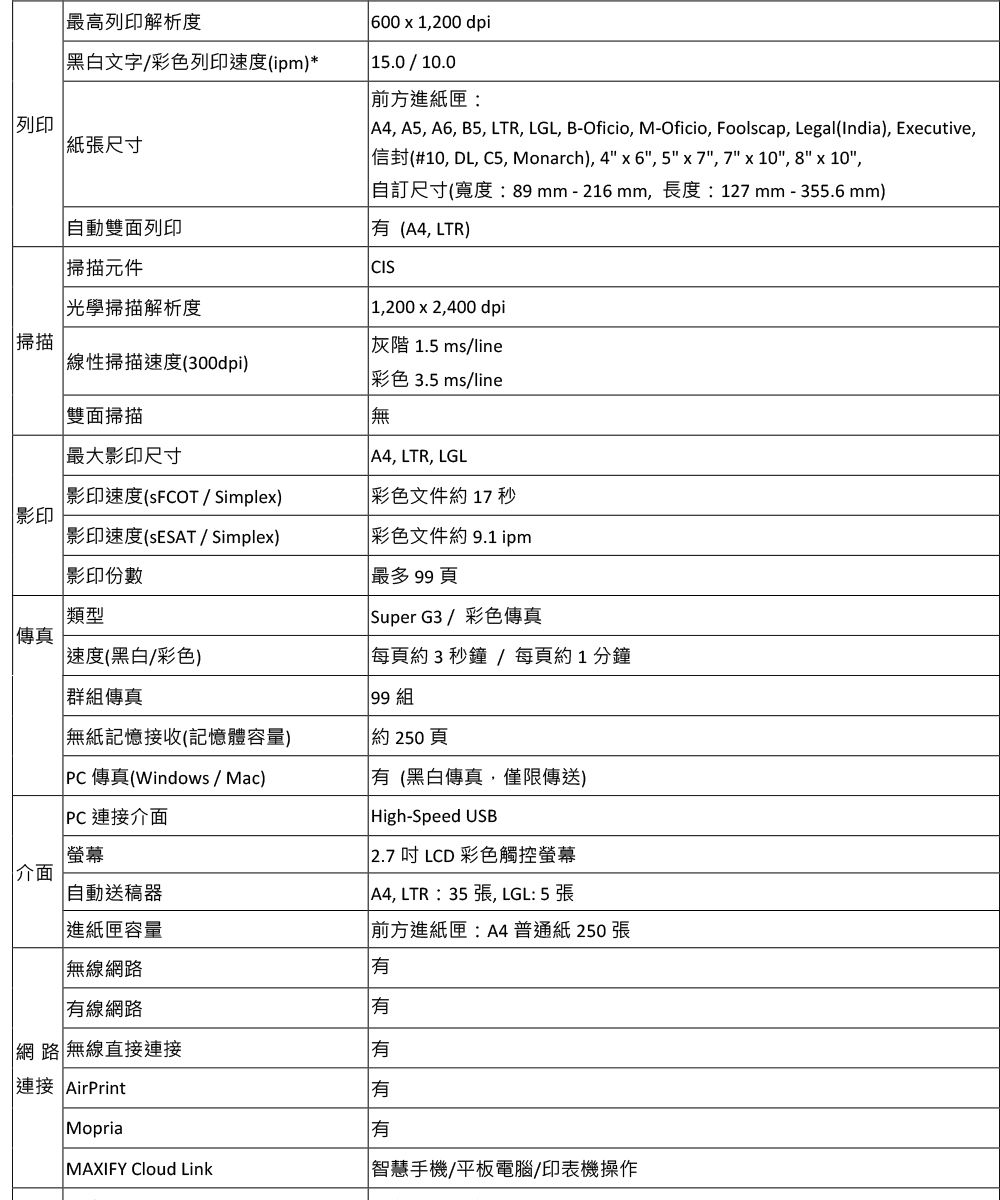列印最高列印解析度 黑白文字彩色列印速度(ipm)* 尺寸自動雙面列印掃描元件 光學掃描解析度掃描線性掃描速度(300dpi)雙面掃描最大影印尺寸 600 ,200 dpi15.0/10.0前方進紙匣: A4, A5, A6, B5, LTR, LGL, B-Oficio, M-Oficio, Foolscap, Legal(India), Eecutive,信封(#10,DL, C5, Monarch), 4x6, 5x7, 7 x 10, 8 x 10,自訂尺寸(寬度:89 mm - 216 mm,長度:127 mm - 355.6 mm)(A4, LTR)CIS 1,200 x 2,400 dpi灰階 1.5 ms/line彩色3.5 ms/line無 A4, LTR, LGL彩色文件約17 秒影印速度(SFCOT/ Simplex)影印影印速度(/Simplex)影印份數彩色文件約9.1 ipm最多 頁類型 Super G3/彩色傳真傳真速度(黑白/彩色)每頁約3秒鐘/ 每頁約1分鐘群組傳真無紙記憶接收(記憶體容量) 傳真(Windows / Mac)PC連接介面螢幕介面自動送稿器進紙匣容量無線網路 線網路網路 無線直接連接連接 AirPrintMopriaMAXIFY Cloud Link1 99 組約250頁「(黑白傳真,僅限傳送) High-Speed USB2.7 LCD 彩色觸控螢幕A4,LTR:35張, LGL: 5 張前方進紙匣:A4普通紙 250張有有有有有智慧手機/平板電腦/印表機操作