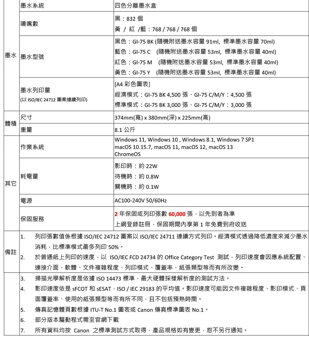 系統四色分離墨水盒噴嘴數 墨水 墨水型號墨水列印量黑:82個黃/紅/藍:768/768/768個黑色:GI-75BK (隨機附送墨水容量 91ml標準墨水容量 70ml)藍色:GI-75C (隨機附送墨水容量53ml,標準墨水容量 40ml)紅色:GI-75M (隨機附送墨水容量53ml,標準墨水容量 40ml)黃色:GI-75 Y (隨機附送墨水容量 53ml,標準墨水容量40ml)[A4 彩色圖表]經濟模式:GI-75 BK 4,500張、GI-75C/M/Y:4,500張(以ISO/IEC 24712圖案連續列印)標準模式:GI-75 BK 3,000 張、GI-75C/M/Y:3,000張尺寸體積重量作業系統 耗電量其它電源保固服務374mm(寬)x380mm(深)x225mm(高)81公斤 Windows 11, Windows 10, Windows 81, Windows 7 SP1 macOS 10.15.7, macOS 11, macOS 12, macOS 13ChromeOS影印時:約22W待機時:約0.8W關機時:約0.1W|AC100-240V 50/60Hz2年保固或列印張數 60,000 張,以先到者為準上網登錄註冊,保固期間內享第1年免費到府收送1. 列印張數值係根據 ISO/IEC 24712 圖案以 ISO/IEC 24711 連續方式列印。經濟模式透過降低濃度來減少墨水|消耗,比標準模式最多列印 50%。備註2.於普通紙上列印的速度,以 ISO/IEC FCD 24734 的 Office Category Test 測試,列印速度會因應系統配置、連接介面、軟體、文件複雜程度、列印模式、覆蓋率、紙張類型等而有所改變。3.掃描光學解析度是依據ISO14473 標準,最大硬體採樣解析度的測試方法。4.影印速度依是 和SESAT,ISO/IEC 29183 的平均值。影印速度可能因文件複雜程度、影印模式、頁面覆蓋率、使用的紙張類型等而有所不同,且不包括預熱時間。5.傳真記憶體頁數根據 ITU-T No.1 圖表或 Canon 傳真標準圖表 No.1。6.部分版本驅動程式需至官網下載7. 所有資料均按 Canon 之標準測試方式取得,產品規格如有變更,恕不另行通知。