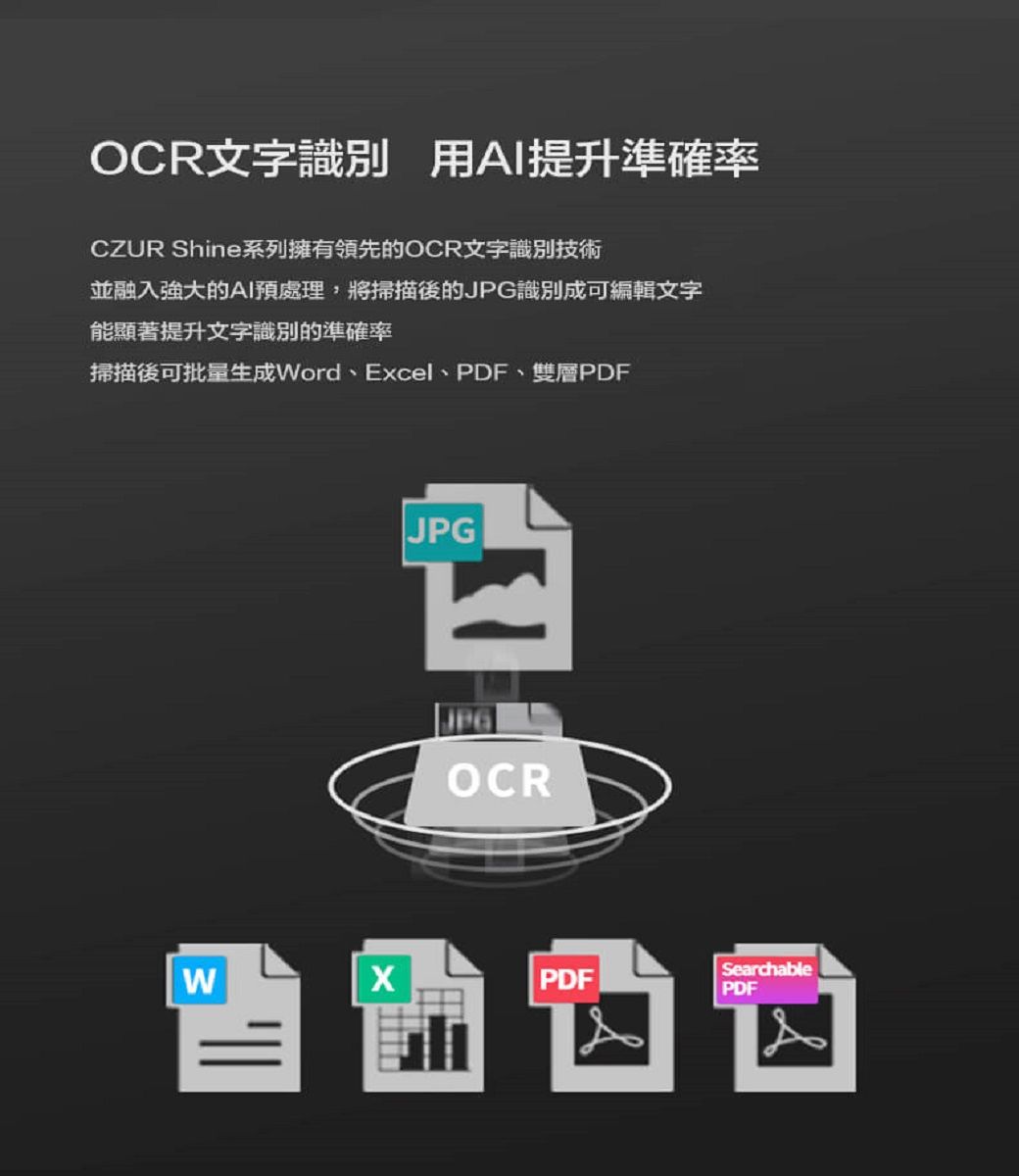 OCR文字識別 用AI提升準確率CZUR Shine系列擁有領先的OCR文字識別技術並融入強大的AI預處理,將掃描後的JPG識別成可編輯文字能顯著提升文字識別的準確率掃描後可批量生成ord、Excel、PDF、雙層PDFW JPGOCRPDFSearchablePDF