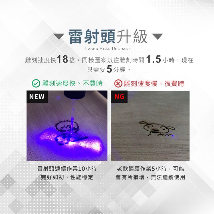 雷射頭升級 LASER HEAD UPGRADE雕刻速度快18倍,同樣圖案以往雕刻時間1.5小時,現在NEW只需要5分鐘。雕刻速度快、不費時  雕刻速度慢、很費時NG雷射頭連續作業10小時完好如初、性能穩定老款連續作業5小時,可能會有所損壞,無法繼續使用