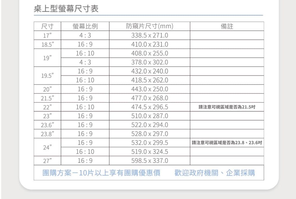 桌上型螢幕尺寸表尺寸螢幕比例防窺片尺寸(mm)備註1743338.5  271.018.5169410.0  231.01610408.0  255.01943378.0  302.0169432.0  240.019.51610418.5  262.020169443.0  250.021.5169477.0  268.02216:10474.5  296.5請注意可視區域是否為21.5吋2316:9510.0  287.023.616:9522.0  294.023.816:9528.0  297.016:9532.0  299.5 請注意可視區域是否為23.8、23.6吋2416:10519.0  324.52716:9598.5  337.0團購方案-10片以上享有團購優惠價歡迎政府機關、企業採購