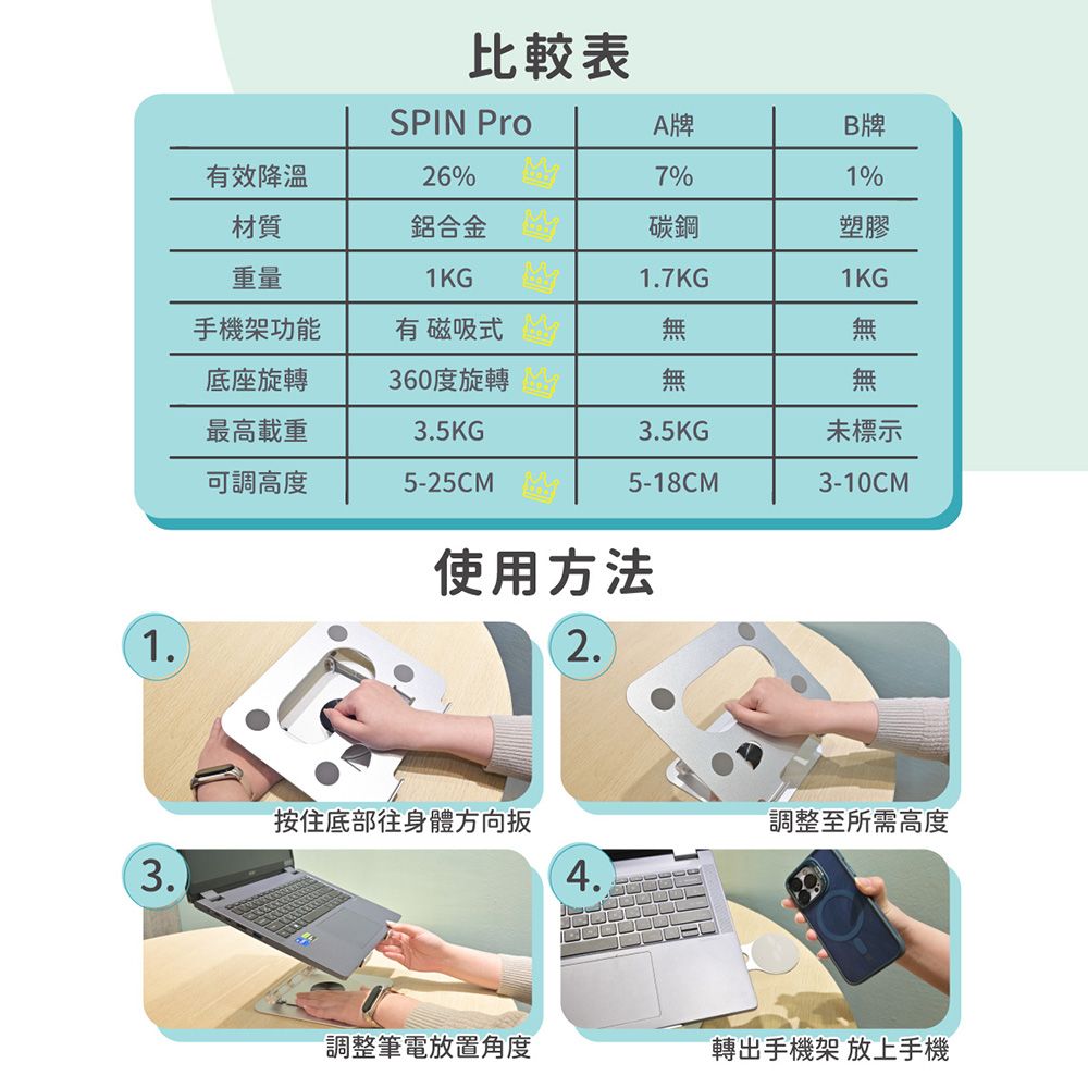 1.比較表SPIN A牌B牌有效26%7%1%材質鋁合金碳鋼塑膠重量1KG1.7KG1KG手機架功能有 磁吸式無無底座旋轉最高載重360度旋轉無無3.5KG3.5KG®未標示可調高度5-25CM5-18CM3-10CM使用方法2.按住底部往身體方向調整至所需高度3.4.調整筆電放置角度轉出手機架 放上手機