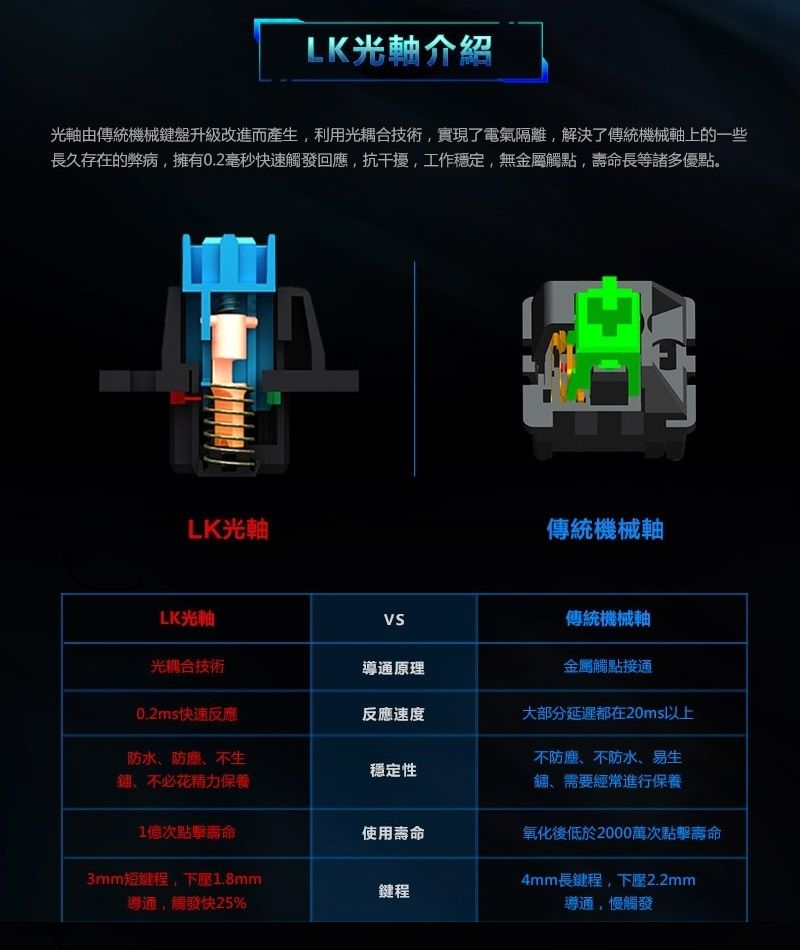 LK光軸介紹光軸由傳統機械盤升級改進而產生利用光耦合技術實現了電氣隔離解決了傳統機械軸上的一些長久存在的弊病,擁有0.2毫秒快速觸發回應,抗干擾,工作穩定,無金屬觸點,長等諸多優點。LK光軸傳統機械軸LK光軸光耦合技術通原理傳統機械軸金屬觸點接通0.2ms快速反應反應速度大部分延遲都在20ms以上防水、防塵、不生鏽、不必花精力保養不防塵、不防水、易生穩定性鏽、需要經常進行保養1億次點擊壽命使用壽命氧化後低於2000萬次點擊壽命3mm短鍵程,下1.8mm鍵程導通,觸發快25%4mm長鍵程,下2.2mm導通,觸發