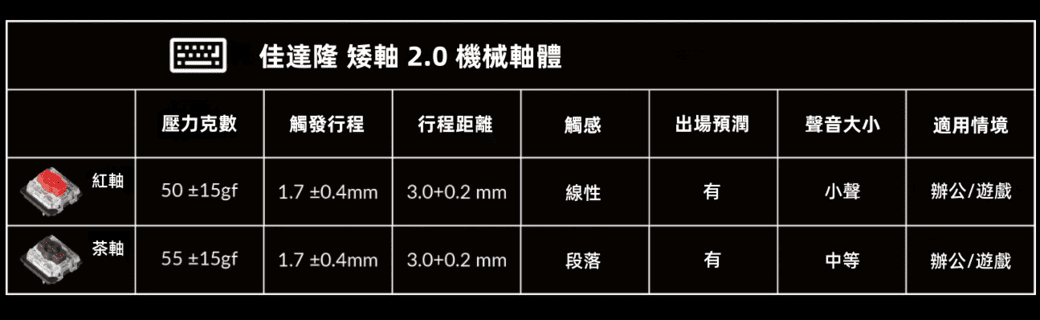 佳達隆 矮軸 2.0 機械軸體壓力克數觸發行程行程距離觸感出場預潤聲音大小適用情境紅軸50 ±15gf1.7 ±0.4mm3.0+0.2 mm線性有小聲辦公/遊戲茶軸55 ±15gf1.7 ±0.4mm3.0+0.2mm段落有中等辦公/遊戲