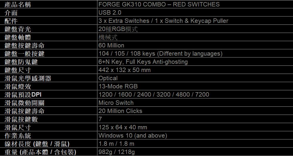 產品名稱介面配件鍵盤背光鍵盤軸體鍵盤按鍵壽命鍵盤一般按鍵鍵盤防鬼鍵鍵盤尺寸滑鼠光學感測器滑鼠燈效滑鼠預設DPI滑鼠微動開關滑鼠按鍵壽命滑鼠按鍵滑鼠尺寸作業系統線材長度(鍵盤滑鼠)重量 (產品本體  含包裝)FORGE GK310 COMBO RED SWITCHESUSB 2.03 x Extra Switches / 1 x Switch &amp; Keycap Puller 20種RGB模式機械式 Million 104/105/108 keys (Different by languages) 6+N Key, Full Keys Anti-ghosting 442x132 x 50 mmOptical13-Mode RGB1200/1600/2400/3200/4800 / 7200Micro Switch 20 Million Clicks7 125 x64 x 40 mm Windows 10 (and above) 1.8m/1.8m 982g/1218g