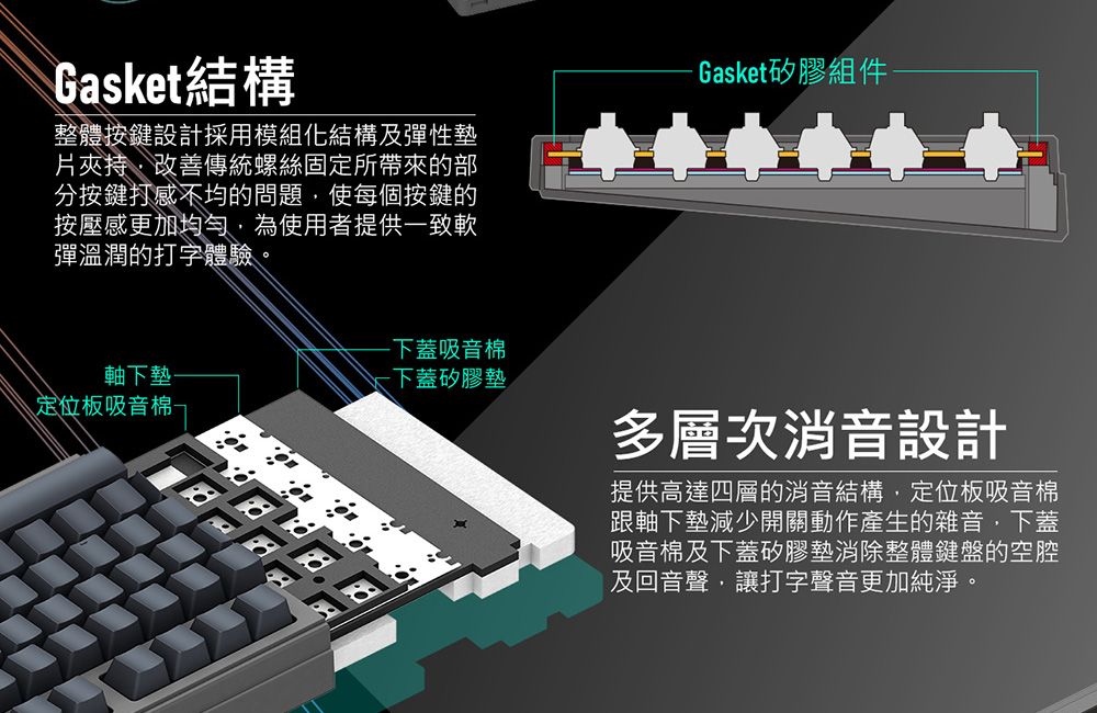 Gasket結構整體按鍵設計採用模組化結構及彈性墊片夾持,改善傳統螺絲固定所帶來的部分按鍵打感不均的問題,使每個按鍵的按壓感更加均勻,為使用者提供致軟彈溫潤的打字體驗。Gasket矽膠組件軸下墊定位板吸音棉一-下蓋吸音棉下蓋矽膠墊多層次消音設計提供高達四層的消音結構,定位板吸音棉跟軸下墊減少開關動作產生的雜音,下蓋吸音棉及下蓋矽膠墊消除整體鍵盤的空腔及回音聲,讓打字聲音更加純淨。