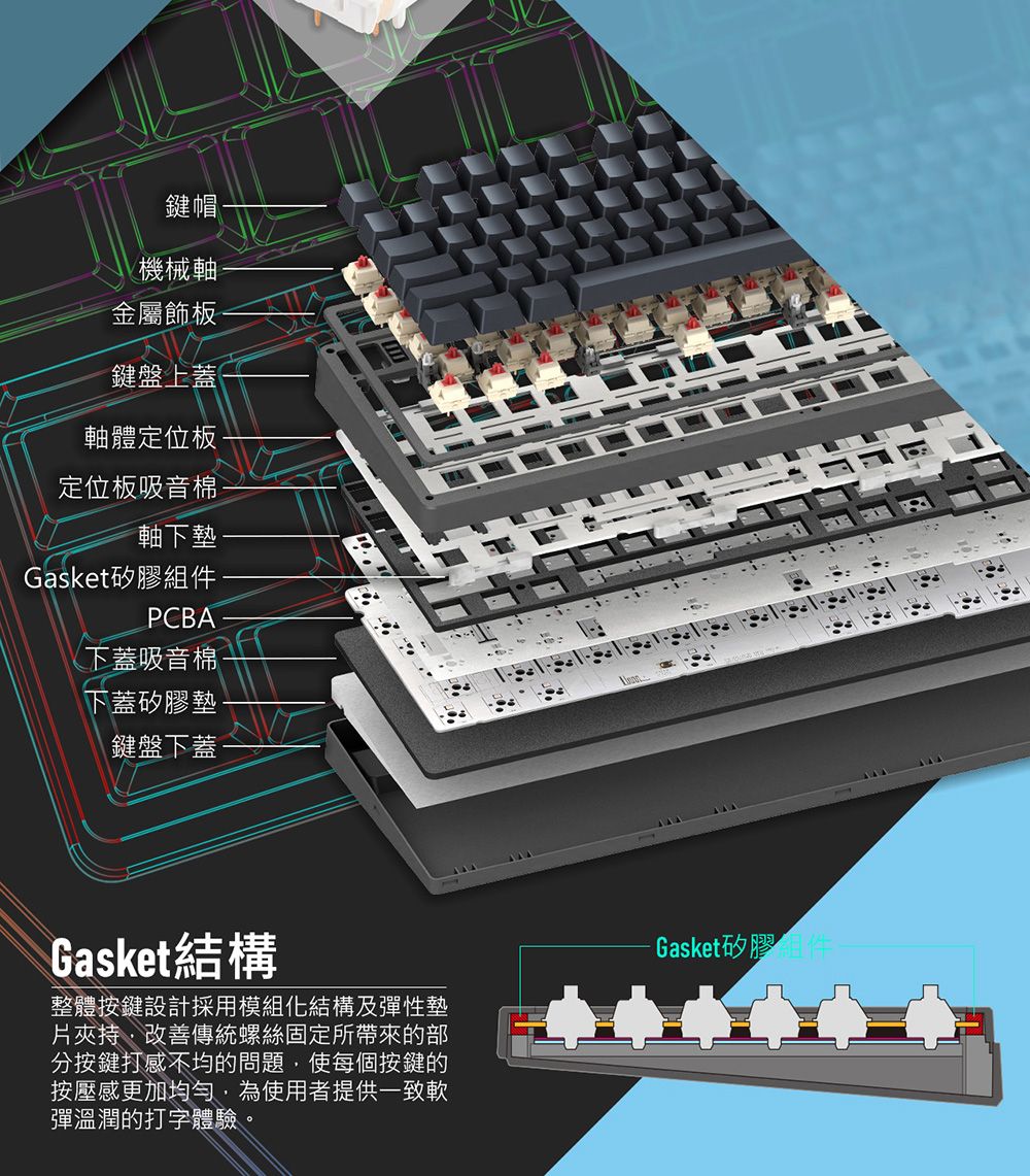 鍵帽機械軸金屬飾板鍵盤上蓋-軸體定位板定位板吸音棉軸下墊Gasket矽膠組件PCBA下蓋吸音棉-下蓋矽膠墊-鍵盤下蓋Gasket結構整體按鍵設計採用模組化結構及彈性墊片夾持,改善傳統螺絲固定所帶來的部分按鍵打感不均的問題,使每個按鍵的按壓感更加均勻,為使用者提供一致軟彈溫潤的打字體驗。Gasket矽膠件