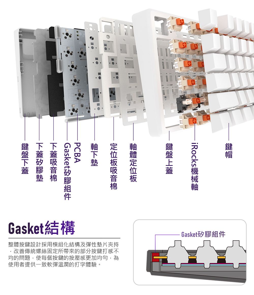 定位板 PCBAGasket吸音棉 整體按鍵設計採用模組化結構及彈性墊片夾持Gasket結構改善傳統螺絲固定所帶來的部分按鍵打感不均的問題使每個按鍵的按壓感更加均勻為使用者提供一致軟彈溫潤的打字體驗。Gasket矽膠組件