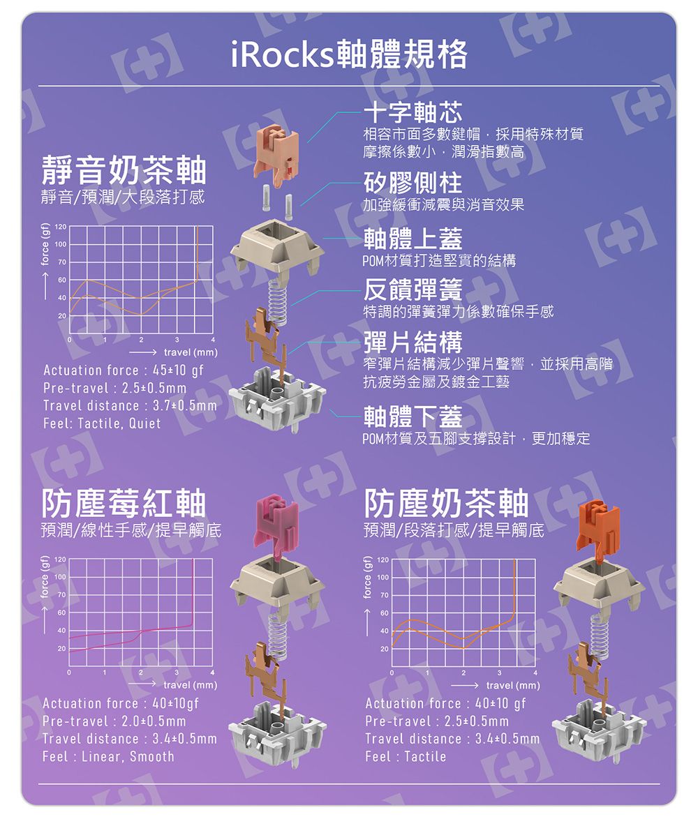 force (gf)2iRocks軸體規格十字軸芯靜音奶茶軸相容市面多數鍵帽採用特殊材質摩擦係數小潤滑指數高1210070604020靜音/預潤/大段落打感 force (gf)加強緩衝減震與消音效果軸體上蓋矽膠側柱POM材質打造堅實的結構反饋彈簧特調的彈簧彈力係數確保手感03travel (mm)Actuation force45±10gfPre-travel:2.5±0.5mmTravel distance:3.7±0.5mmFeel: Tactile, Quiet彈片結構窄彈片結構減少彈片聲響,並採用高階抗疲勞金屬及鍍金工藝軸體下蓋POM材質及五腳支撐設計,更加穩定防塵莓紅軸預潤/線性手感/提早觸底1201007060400防塵奶茶軸預潤/段落打感/提早觸底force (gf)10070604020→ travel (mm)Actuation force:40±10gfPre-travel:2.0±0.5mmTravel distance:3.4±0.5mmFeel: Linear, Smoothtravel (mm)Actuation force:40±10gfPre-travel:2.5±0.5mmTravel distance:3.4±0.5mmFeel: Tactile