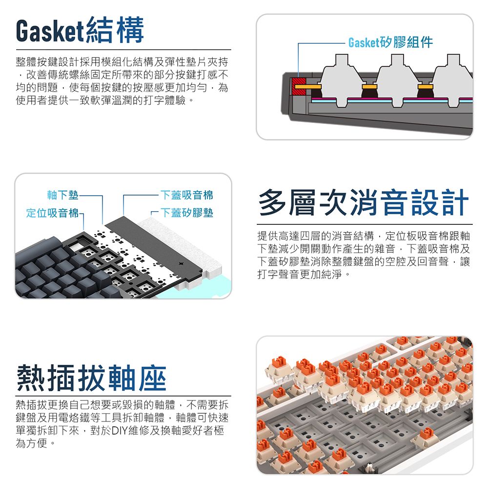 Gasket結構整體按鍵設計採用模組化結構及彈性墊片夾持改善傳統螺絲固定所帶來的部分按鍵打感不均的問題使每個按鍵的按壓感更加均勻使用者提供一致軟彈溫潤的打字體驗。-Gasket矽膠組件下墊-定位吸音棉-下蓋吸音棉蓋矽膠墊熱插拔軸座熱插拔更換自己想要或毀損的軸體,不需要拆鍵盤及用電烙鐵等工具拆卸軸體,軸體可快速單獨拆卸下來,對於DIY維修及換軸愛好者極為方便。多層次消音設計提供高達四層的消音結構,定位板吸音棉跟軸下墊減少開關動作產生的雜音,下蓋吸音棉及下蓋矽膠墊消除整體鍵盤的空腔及回音聲,讓打字聲音更加純淨。