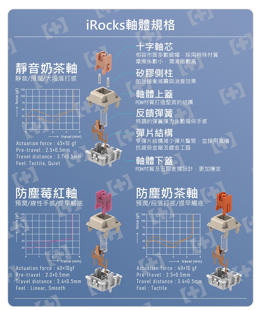 forc (gf)20iRocks軸體規格十字軸芯相容市面多數鍵帽採用特殊材質摩擦係數小潤滑指數高靜音奶茶軸矽膠側柱靜音/預潤/大段落打感 force (gf)120100706040203travel (mm)Actuation force:45±10 gfPre-travel:2.5±0.5mmTravel distance:3.7±0.5mmFeel: Tactile Quiet加強緩衝減震與消音效果軸體上蓋POM材質打造堅實的結構反饋彈簧特調的彈簧彈力係數確保手感彈片結構窄彈片結構減少彈片聲響,並採用高階抗疲勞金屬及鍍金工藝軸體下蓋POM材質及五腳支撐設計,更加穩定防塵莓紅軸預潤/線性手感/提早觸底防塵奶茶軸預潤/段落打感/提早觸底7060 force (gf)70604020travel (mm)Actuation force:40±10gfPre-travel:2.0±0.5mmTravel distance:3.4±0.5mmFeel: Linear, Smoothtravel (mm)Actuation force:40±10gfPre-travel:2.5±0.5mmTravel distance:3.4±0.5mmFeel Tactilee
