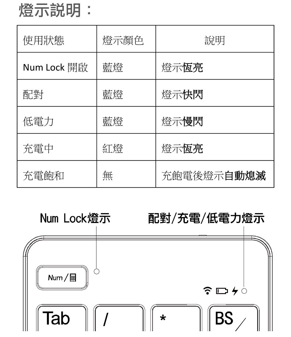 燈示說明:使用狀態燈示顏色說明Num Lock 開啟藍燈燈示恆亮配對藍燈燈示快閃低電力藍燈燈示慢閃充電中紅燈燈示恆亮充電飽和無充飽電後燈示自動熄滅Num Lock燈示配對充電/低電力燈示Num/Tab/BS