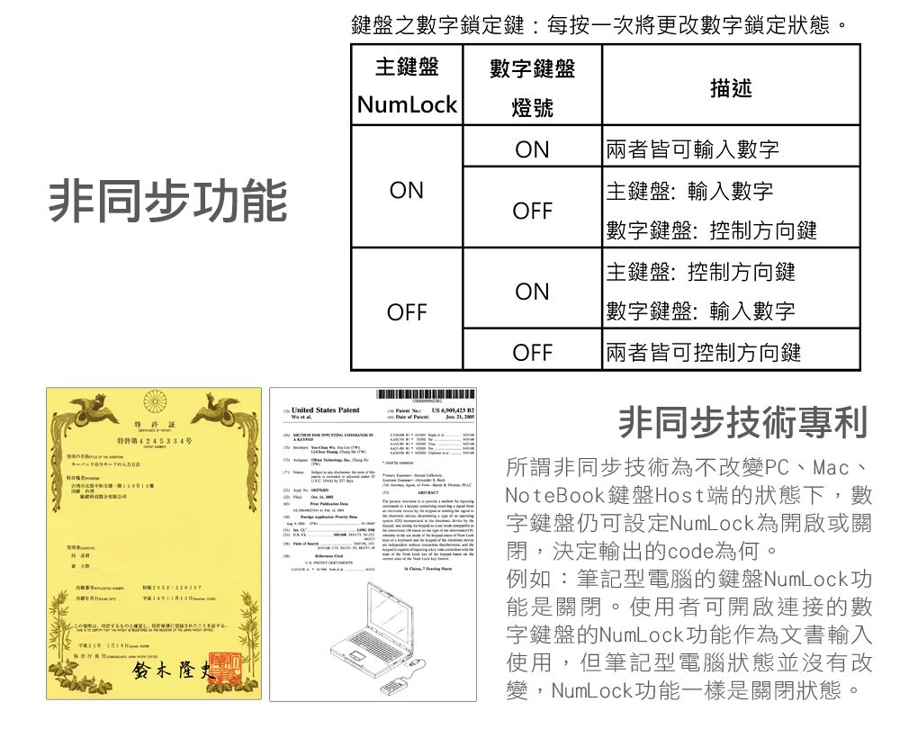 非同步功能特許特第4245334号鈴木隆史鍵盤之數字鎖定鍵:每按一次將更改數字鎖定狀態。主鍵盤數字鍵盤描述NumLock燈號N兩者皆可輸入數字ONOFF主鍵盤:輸入數字數字鍵盤:控制方向鍵主鍵盤:控制方向鍵ONOFFOFF數字鍵盤:輸入數字兩者皆可控制方向鍵United States        O 非同步技術專利所謂非同步技術為不改變PC、Mac、NoteBook鍵盤Host端的狀態下,數字鍵盤仍可設定NumLock為開啟或關閉,決定輸出的code為何。例如:筆記型電腦的鍵盤NumLock功能是關閉。使用者可開啟連接的數字鍵盤的NumLock功能作為文書輸入使用,但筆記型電腦狀態並沒有改變,NumLock功能一樣是關閉狀態。