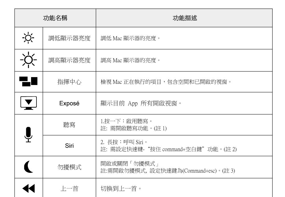 功能名稱功能描述調低顯示器亮度調低 Mac 顯示器的亮度。調高顯示器亮度調高 Mac 顯示器的亮度。指揮中心檢視 Mac 正在執行的項目,包含空間和已開啟的視窗。Exposé顯示目前 App 所有開啟視窗。聽寫Siri1.按一下:啟用聽寫。註:需開啟聽寫功能。(註1)2. 長按:呼叫Siri。註:需設定快速键-“按住 command+空白鍵功能。(註2)開啟或關閉「勿模式註:需開啟勿擾模式,設定快速鍵為(Command+esc)。(註3)勿擾模式上一首切換到上一首。